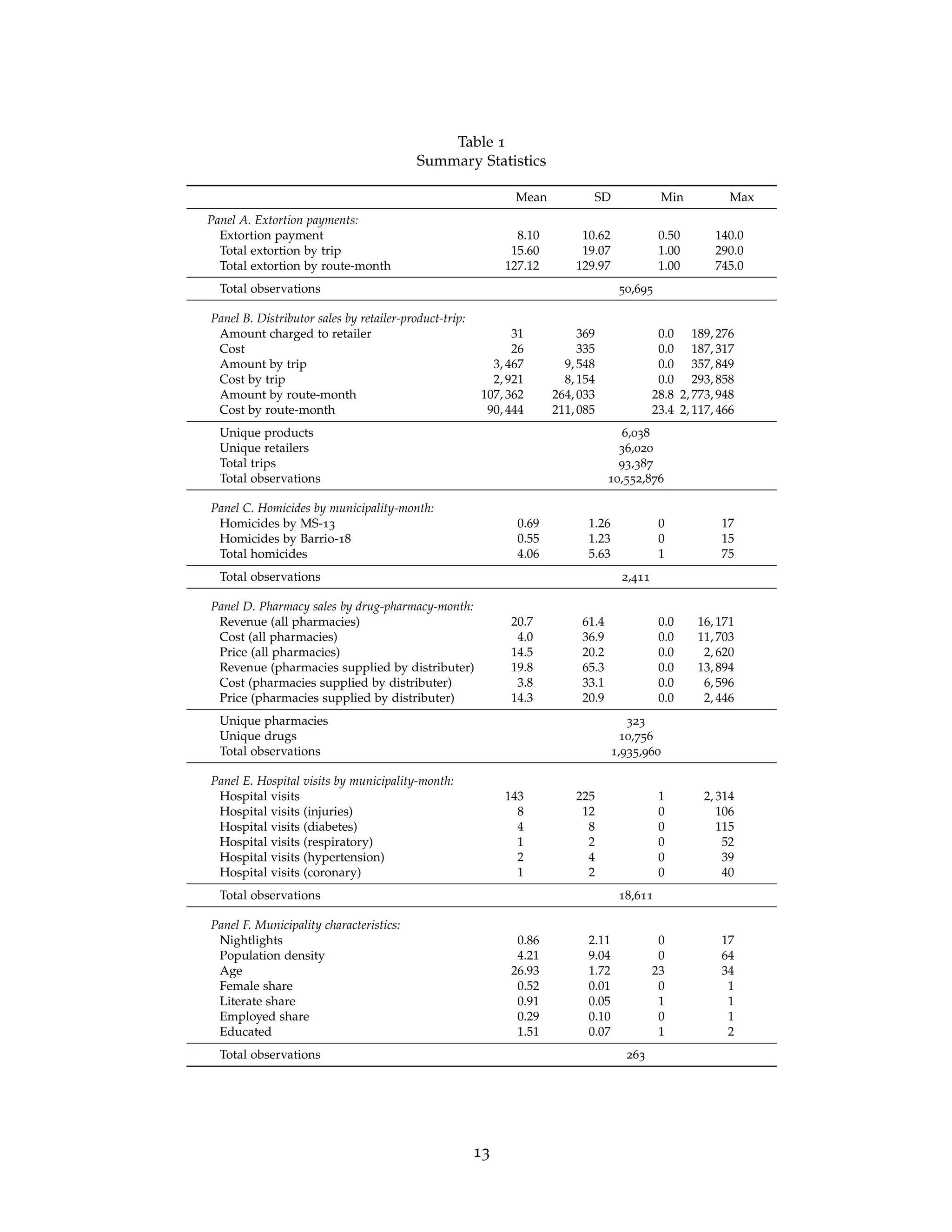 Table 1
Summary Statistics
Mean SD Min Max
Panel A. Extortion payments:
Extortion payment 8.10 10.62 0.50 140.0
Total extortion by trip 15.60 19.07 1.00 290.0
Total extortion by route-month 127.12 129.97 1.00 745.0
Total observations 50,695
Panel B. Distributor sales by retailer-product-trip:
Amount charged to retailer 31 369 0.0 189, 276
Cost 26 335 0.0 187, 317
Amount by trip 3, 467 9, 548 0.0 357, 849
Cost by trip 2, 921 8, 154 0.0 293, 858
Amount by route-month 107, 362 264, 033 28.8 2, 773, 948
Cost by route-month 90, 444 211, 085 23.4 2, 117, 466
Unique products 6,038
Unique retailers 36,020
Total trips 93,387
Total observations 10,552,876
Panel C. Homicides by municipality-month:
Homicides by MS-13 0.69 1.26 0 17
Homicides by Barrio-18 0.55 1.23 0 15
Total homicides 4.06 5.63 1 75
Total observations 2,411
Panel D. Pharmacy sales by drug-pharmacy-month:
Revenue (all pharmacies) 20.7 61.4 0.0 16, 171
Cost (all pharmacies) 4.0 36.9 0.0 11, 703
Price (all pharmacies) 14.5 20.2 0.0 2, 620
Revenue (pharmacies supplied by distributer) 19.8 65.3 0.0 13, 894
Cost (pharmacies supplied by distributer) 3.8 33.1 0.0 6, 596
Price (pharmacies supplied by distributer) 14.3 20.9 0.0 2, 446
Unique pharmacies 323
Unique drugs 10,756
Total observations 1,935,960
Panel E. Hospital visits by municipality-month:
Hospital visits 143 225 1 2, 314
Hospital visits (injuries) 8 12 0 106
Hospital visits (diabetes) 4 8 0 115
Hospital visits (respiratory) 1 2 0 52
Hospital visits (hypertension) 2 4 0 39
Hospital visits (coronary) 1 2 0 40
Total observations 18,611
Panel F. Municipality characteristics:
Nightlights 0.86 2.11 0 17
Population density 4.21 9.04 0 64
Age 26.93 1.72 23 34
Female share 0.52 0.01 0 1
Literate share 0.91 0.05 1 1
Employed share 0.29 0.10 0 1
Educated 1.51 0.07 1 2
Total observations 263
13
 