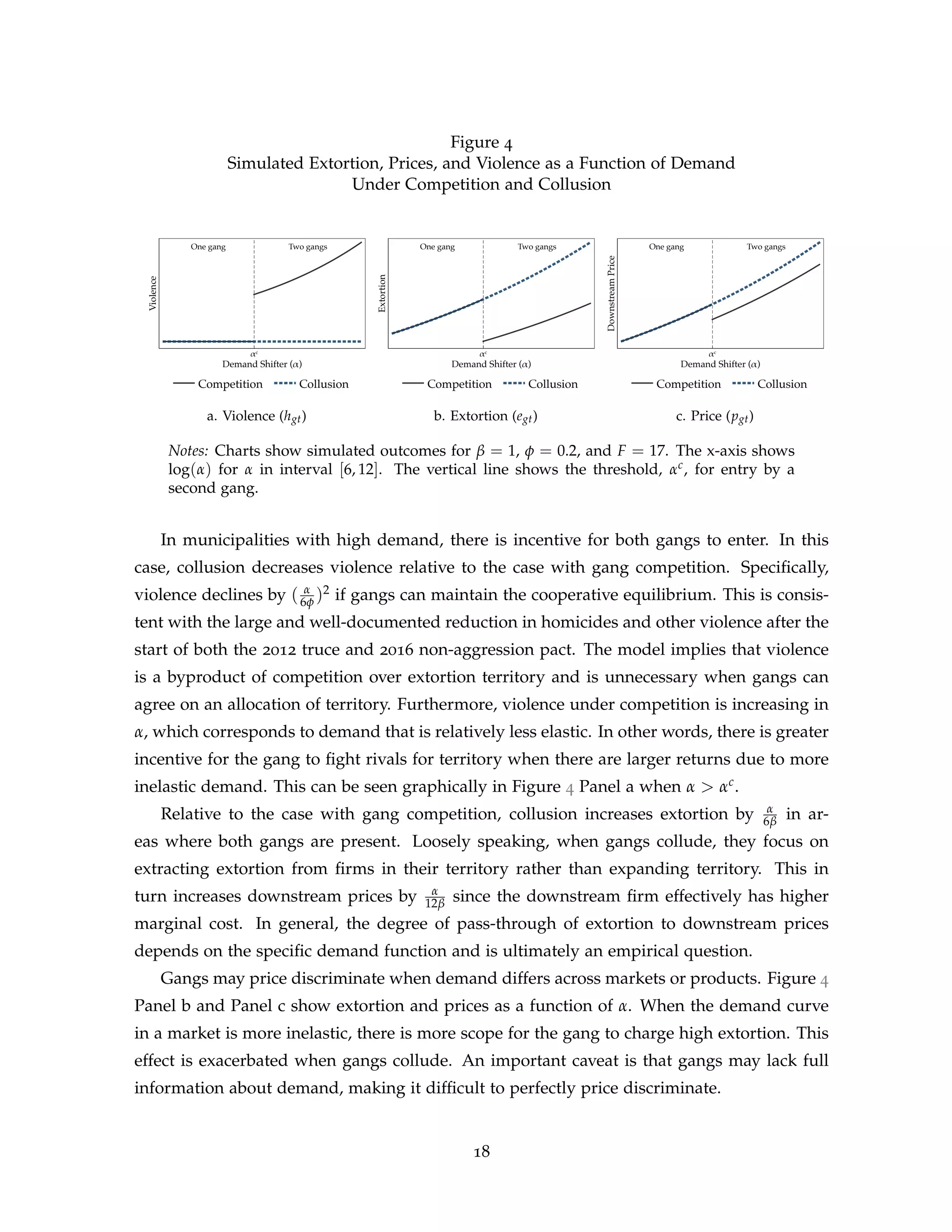 Figure 4
Simulated Extortion, Prices, and Violence as a Function of Demand
Under Competition and Collusion
One gang Two gangs
Violence
αc
Demand Shifter (α)
Competition Collusion
One gang Two gangs
Extortion
αc
Demand Shifter (α)
Competition Collusion
One gang Two gangs
Downstream
Price
αc
Demand Shifter (α)
Competition Collusion
a. Violence (hgt) b. Extortion (egt) c. Price (pgt)
Notes: Charts show simulated outcomes for β = 1, φ = 0.2, and F = 17. The x-axis shows
log(α) for α in interval [6, 12]. The vertical line shows the threshold, αc, for entry by a
second gang.
In municipalities with high demand, there is incentive for both gangs to enter. In this
case, collusion decreases violence relative to the case with gang competition. Specifically,
violence declines by ( α
6φ )2 if gangs can maintain the cooperative equilibrium. This is consis-
tent with the large and well-documented reduction in homicides and other violence after the
start of both the 2012 truce and 2016 non-aggression pact. The model implies that violence
is a byproduct of competition over extortion territory and is unnecessary when gangs can
agree on an allocation of territory. Furthermore, violence under competition is increasing in
α, which corresponds to demand that is relatively less elastic. In other words, there is greater
incentive for the gang to fight rivals for territory when there are larger returns due to more
inelastic demand. This can be seen graphically in Figure 4 Panel a when α  αc.
Relative to the case with gang competition, collusion increases extortion by α
6β in ar-
eas where both gangs are present. Loosely speaking, when gangs collude, they focus on
extracting extortion from firms in their territory rather than expanding territory. This in
turn increases downstream prices by α
12β since the downstream firm effectively has higher
marginal cost. In general, the degree of pass-through of extortion to downstream prices
depends on the specific demand function and is ultimately an empirical question.
Gangs may price discriminate when demand differs across markets or products. Figure 4
Panel b and Panel c show extortion and prices as a function of α. When the demand curve
in a market is more inelastic, there is more scope for the gang to charge high extortion. This
effect is exacerbated when gangs collude. An important caveat is that gangs may lack full
information about demand, making it difficult to perfectly price discriminate.
18
 