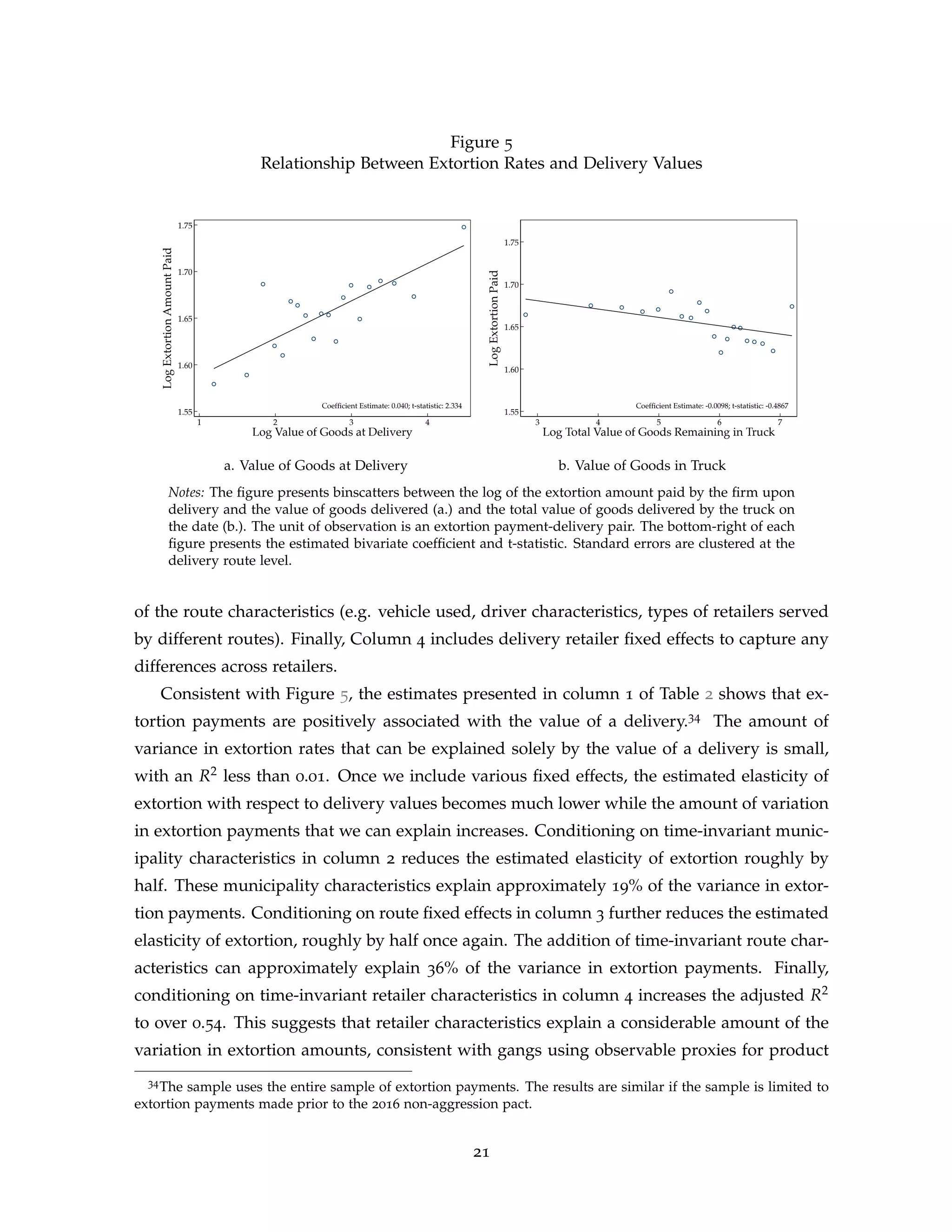 Figure 5
Relationship Between Extortion Rates and Delivery Values
Coefficient Estimate: 0.040; t-statistic: 2.334
1.55
1.60
1.65
1.70
1.75
Log
Extortion
Amount
Paid
1 2 3 4
Log Value of Goods at Delivery
Coefficient Estimate: -0.0098; t-statistic: -0.4867
1.55
1.60
1.65
1.70
1.75
Log
Extortion
Paid
3 4 5 6 7
Log Total Value of Goods Remaining in Truck
a. Value of Goods at Delivery b. Value of Goods in Truck
Notes: The figure presents binscatters between the log of the extortion amount paid by the firm upon
delivery and the value of goods delivered (a.) and the total value of goods delivered by the truck on
the date (b.). The unit of observation is an extortion payment-delivery pair. The bottom-right of each
figure presents the estimated bivariate coefficient and t-statistic. Standard errors are clustered at the
delivery route level.
of the route characteristics (e.g. vehicle used, driver characteristics, types of retailers served
by different routes). Finally, Column 4 includes delivery retailer fixed effects to capture any
differences across retailers.
Consistent with Figure 5, the estimates presented in column 1 of Table 2 shows that ex-
tortion payments are positively associated with the value of a delivery.34 The amount of
variance in extortion rates that can be explained solely by the value of a delivery is small,
with an R2 less than 0.01. Once we include various fixed effects, the estimated elasticity of
extortion with respect to delivery values becomes much lower while the amount of variation
in extortion payments that we can explain increases. Conditioning on time-invariant munic-
ipality characteristics in column 2 reduces the estimated elasticity of extortion roughly by
half. These municipality characteristics explain approximately 19% of the variance in extor-
tion payments. Conditioning on route fixed effects in column 3 further reduces the estimated
elasticity of extortion, roughly by half once again. The addition of time-invariant route char-
acteristics can approximately explain 36% of the variance in extortion payments. Finally,
conditioning on time-invariant retailer characteristics in column 4 increases the adjusted R2
to over 0.54. This suggests that retailer characteristics explain a considerable amount of the
variation in extortion amounts, consistent with gangs using observable proxies for product
34The sample uses the entire sample of extortion payments. The results are similar if the sample is limited to
extortion payments made prior to the 2016 non-aggression pact.
21
 