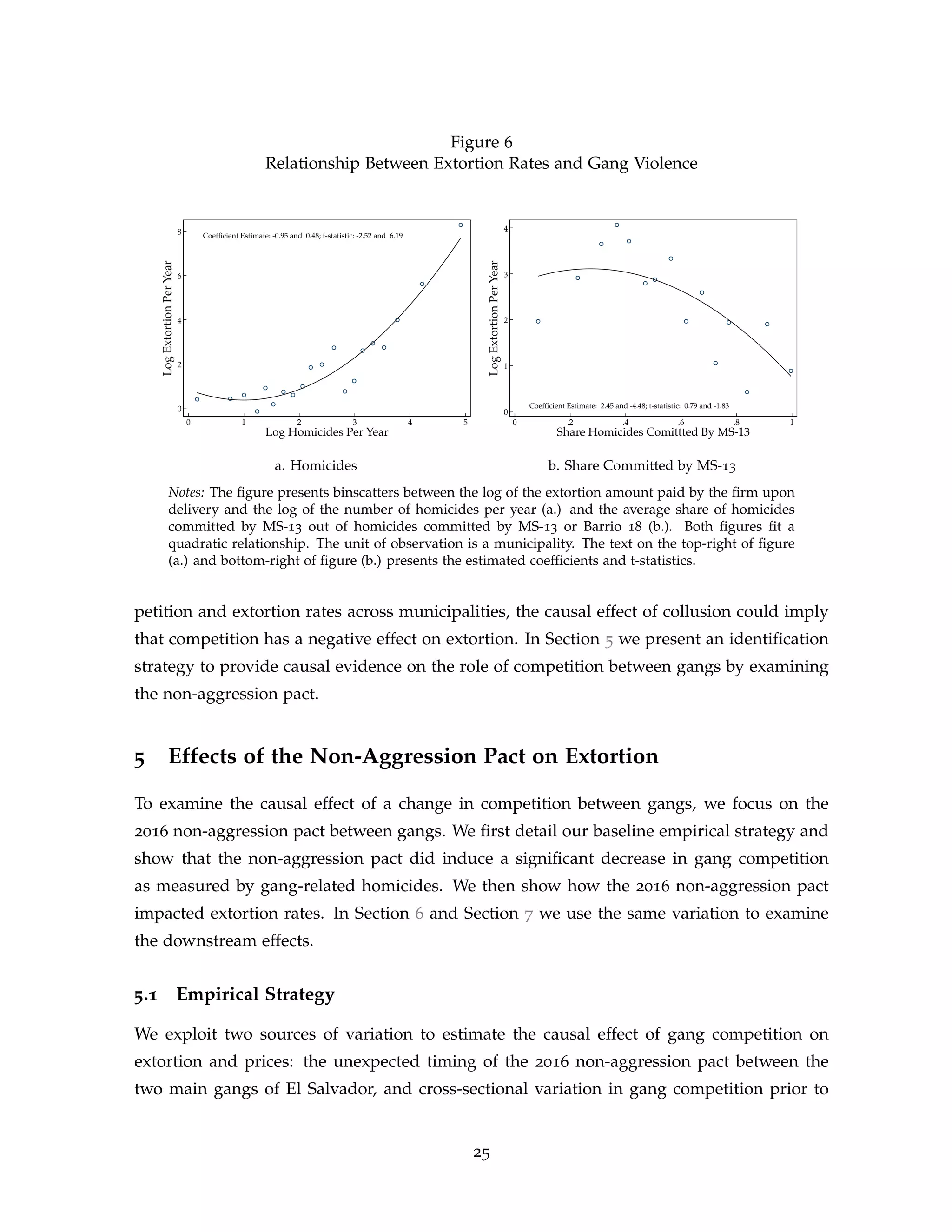 Figure 6
Relationship Between Extortion Rates and Gang Violence
Coefficient Estimate: -0.95 and 0.48; t-statistic: -2.52 and 6.19
0
2
4
6
8
Log
Extortion
Per
Year
0 1 2 3 4 5
Log Homicides Per Year
Coefficient Estimate: 2.45 and -4.48; t-statistic: 0.79 and -1.83
0
1
2
3
4
Log
Extortion
Per
Year
0 .2 .4 .6 .8 1
Share Homicides Comittted By MS-13
a. Homicides b. Share Committed by MS-13
Notes: The figure presents binscatters between the log of the extortion amount paid by the firm upon
delivery and the log of the number of homicides per year (a.) and the average share of homicides
committed by MS-13 out of homicides committed by MS-13 or Barrio 18 (b.). Both figures fit a
quadratic relationship. The unit of observation is a municipality. The text on the top-right of figure
(a.) and bottom-right of figure (b.) presents the estimated coefficients and t-statistics.
petition and extortion rates across municipalities, the causal effect of collusion could imply
that competition has a negative effect on extortion. In Section 5 we present an identification
strategy to provide causal evidence on the role of competition between gangs by examining
the non-aggression pact.
5 Effects of the Non-Aggression Pact on Extortion
To examine the causal effect of a change in competition between gangs, we focus on the
2016 non-aggression pact between gangs. We first detail our baseline empirical strategy and
show that the non-aggression pact did induce a significant decrease in gang competition
as measured by gang-related homicides. We then show how the 2016 non-aggression pact
impacted extortion rates. In Section 6 and Section 7 we use the same variation to examine
the downstream effects.
5.1 Empirical Strategy
We exploit two sources of variation to estimate the causal effect of gang competition on
extortion and prices: the unexpected timing of the 2016 non-aggression pact between the
two main gangs of El Salvador, and cross-sectional variation in gang competition prior to
25
 