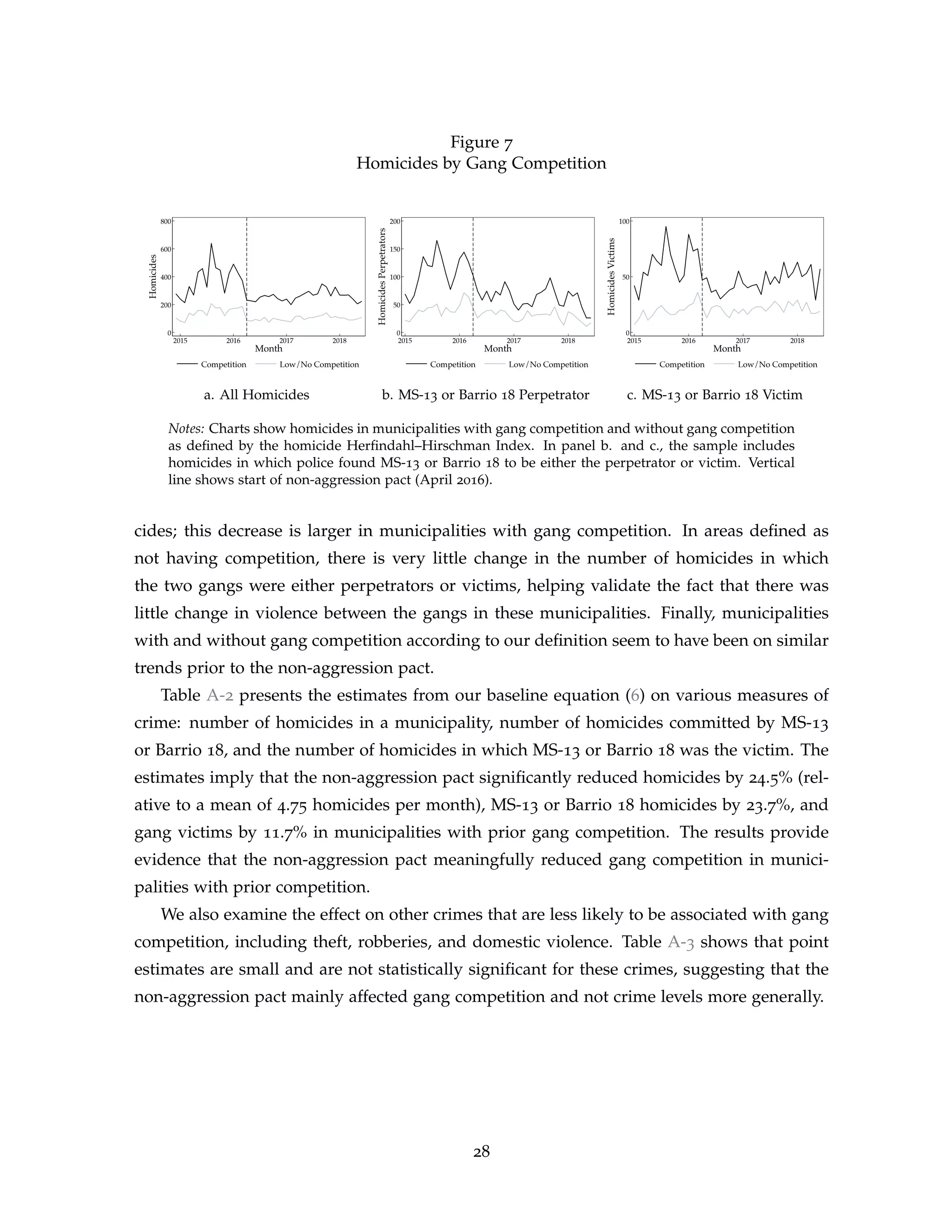 Figure 7
Homicides by Gang Competition
0
200
400
600
800
Homicides
2015 2016 2017 2018
Month
Competition Low/No Competition
0
50
100
150
200
Homicides
Perpetrators
2015 2016 2017 2018
Month
Competition Low/No Competition
0
50
100
Homicides
Victims
2015 2016 2017 2018
Month
Competition Low/No Competition
a. All Homicides b. MS-13 or Barrio 18 Perpetrator c. MS-13 or Barrio 18 Victim
Notes: Charts show homicides in municipalities with gang competition and without gang competition
as defined by the homicide Herfindahl–Hirschman Index. In panel b. and c., the sample includes
homicides in which police found MS-13 or Barrio 18 to be either the perpetrator or victim. Vertical
line shows start of non-aggression pact (April 2016).
cides; this decrease is larger in municipalities with gang competition. In areas defined as
not having competition, there is very little change in the number of homicides in which
the two gangs were either perpetrators or victims, helping validate the fact that there was
little change in violence between the gangs in these municipalities. Finally, municipalities
with and without gang competition according to our definition seem to have been on similar
trends prior to the non-aggression pact.
Table A-2 presents the estimates from our baseline equation (6) on various measures of
crime: number of homicides in a municipality, number of homicides committed by MS-13
or Barrio 18, and the number of homicides in which MS-13 or Barrio 18 was the victim. The
estimates imply that the non-aggression pact significantly reduced homicides by 24.5% (rel-
ative to a mean of 4.75 homicides per month), MS-13 or Barrio 18 homicides by 23.7%, and
gang victims by 11.7% in municipalities with prior gang competition. The results provide
evidence that the non-aggression pact meaningfully reduced gang competition in munici-
palities with prior competition.
We also examine the effect on other crimes that are less likely to be associated with gang
competition, including theft, robberies, and domestic violence. Table A-3 shows that point
estimates are small and are not statistically significant for these crimes, suggesting that the
non-aggression pact mainly affected gang competition and not crime levels more generally.
28
 
