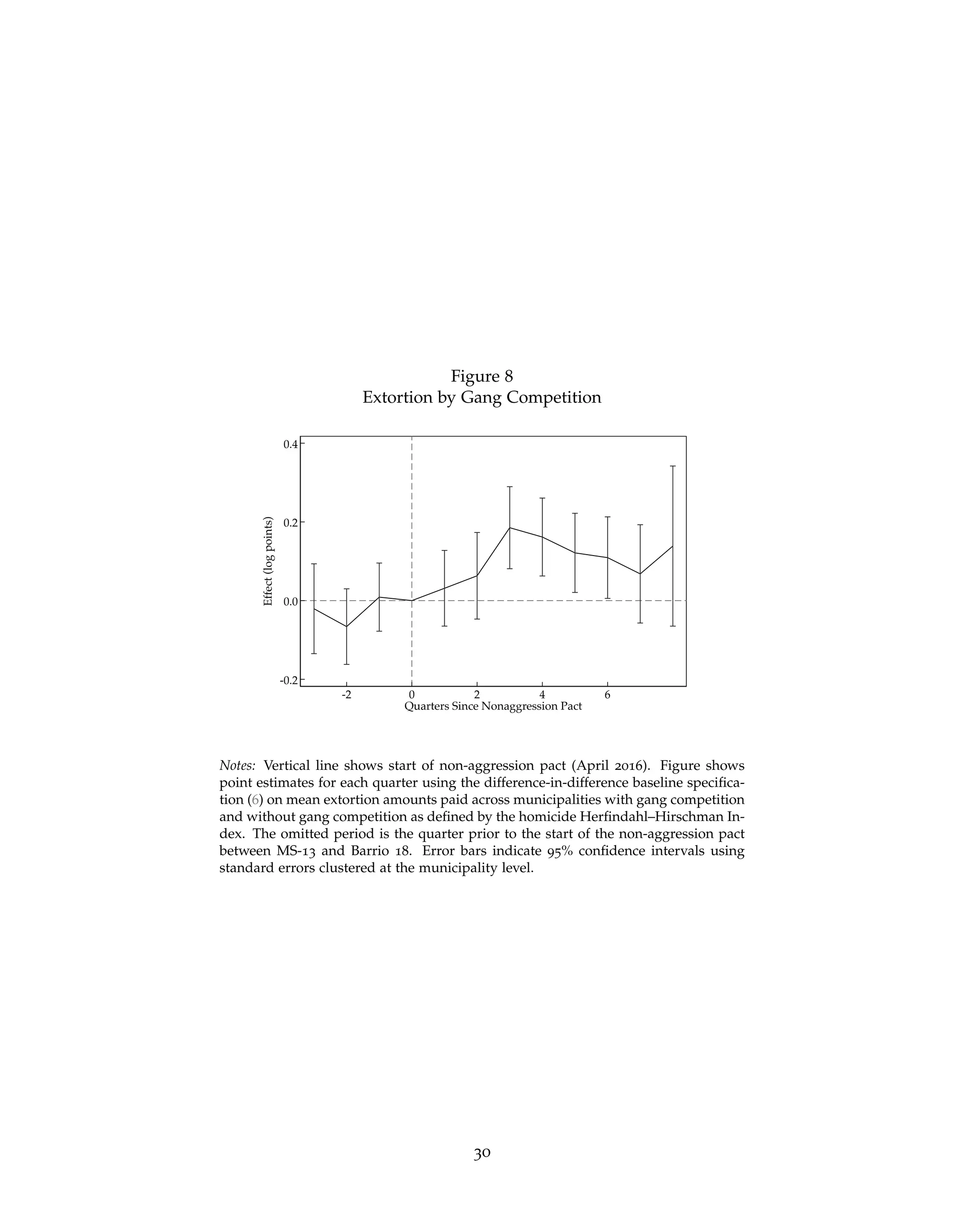 Figure 8
Extortion by Gang Competition
-0.2
0.0
0.2
0.4
Effect
(log
points)
-2 0 2 4 6
Quarters Since Nonaggression Pact
Notes: Vertical line shows start of non-aggression pact (April 2016). Figure shows
point estimates for each quarter using the difference-in-difference baseline specifica-
tion (6) on mean extortion amounts paid across municipalities with gang competition
and without gang competition as defined by the homicide Herfindahl–Hirschman In-
dex. The omitted period is the quarter prior to the start of the non-aggression pact
between MS-13 and Barrio 18. Error bars indicate 95% confidence intervals using
standard errors clustered at the municipality level.
30
 