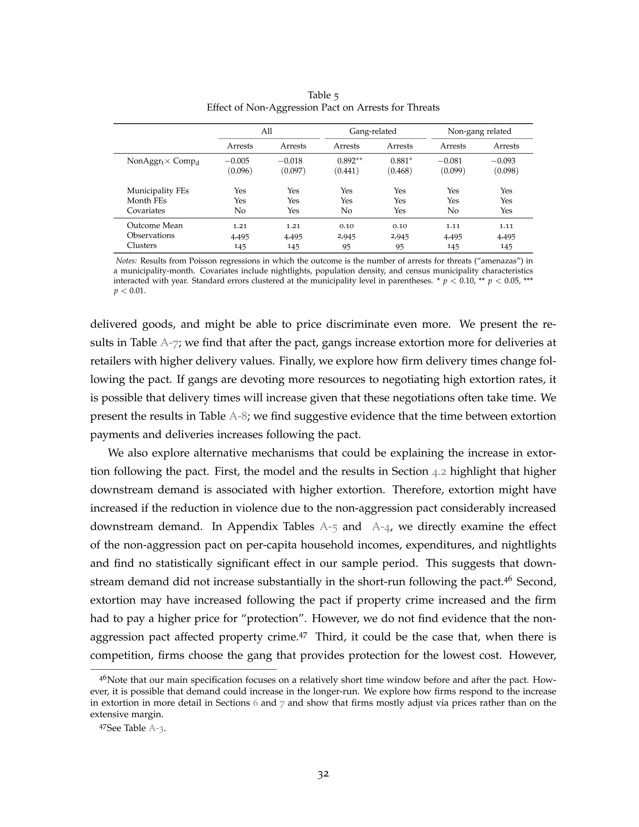 Table 5
Effect of Non-Aggression Pact on Arrests for Threats
All Gang-related Non-gang related
Arrests Arrests Arrests Arrests Arrests Arrests
NonAggrt× Compd −0.005 −0.018 0.892∗∗ 0.881∗ −0.081 −0.093
(0.096) (0.097) (0.441) (0.468) (0.099) (0.098)
Municipality FEs Yes Yes Yes Yes Yes Yes
Month FEs Yes Yes Yes Yes Yes Yes
Covariates No Yes No Yes No Yes
Outcome Mean 1.21 1.21 0.10 0.10 1.11 1.11
Observations 4,495 4,495 2,945 2,945 4,495 4,495
Clusters 145 145 95 95 145 145
Notes: Results from Poisson regressions in which the outcome is the number of arrests for threats (“amenazas”) in
a municipality-month. Covariates include nightlights, population density, and census municipality characteristics
interacted with year. Standard errors clustered at the municipality level in parentheses. * p  0.10, ** p  0.05, ***
p  0.01.
delivered goods, and might be able to price discriminate even more. We present the re-
sults in Table A-7; we find that after the pact, gangs increase extortion more for deliveries at
retailers with higher delivery values. Finally, we explore how firm delivery times change fol-
lowing the pact. If gangs are devoting more resources to negotiating high extortion rates, it
is possible that delivery times will increase given that these negotiations often take time. We
present the results in Table A-8; we find suggestive evidence that the time between extortion
payments and deliveries increases following the pact.
We also explore alternative mechanisms that could be explaining the increase in extor-
tion following the pact. First, the model and the results in Section 4.2 highlight that higher
downstream demand is associated with higher extortion. Therefore, extortion might have
increased if the reduction in violence due to the non-aggression pact considerably increased
downstream demand. In Appendix Tables A-5 and A-4, we directly examine the effect
of the non-aggression pact on per-capita household incomes, expenditures, and nightlights
and find no statistically significant effect in our sample period. This suggests that down-
stream demand did not increase substantially in the short-run following the pact.46 Second,
extortion may have increased following the pact if property crime increased and the firm
had to pay a higher price for “protection”. However, we do not find evidence that the non-
aggression pact affected property crime.47 Third, it could be the case that, when there is
competition, firms choose the gang that provides protection for the lowest cost. However,
46Note that our main specification focuses on a relatively short time window before and after the pact. How-
ever, it is possible that demand could increase in the longer-run. We explore how firms respond to the increase
in extortion in more detail in Sections 6 and 7 and show that firms mostly adjust via prices rather than on the
extensive margin.
47See Table A-3.
32
 
