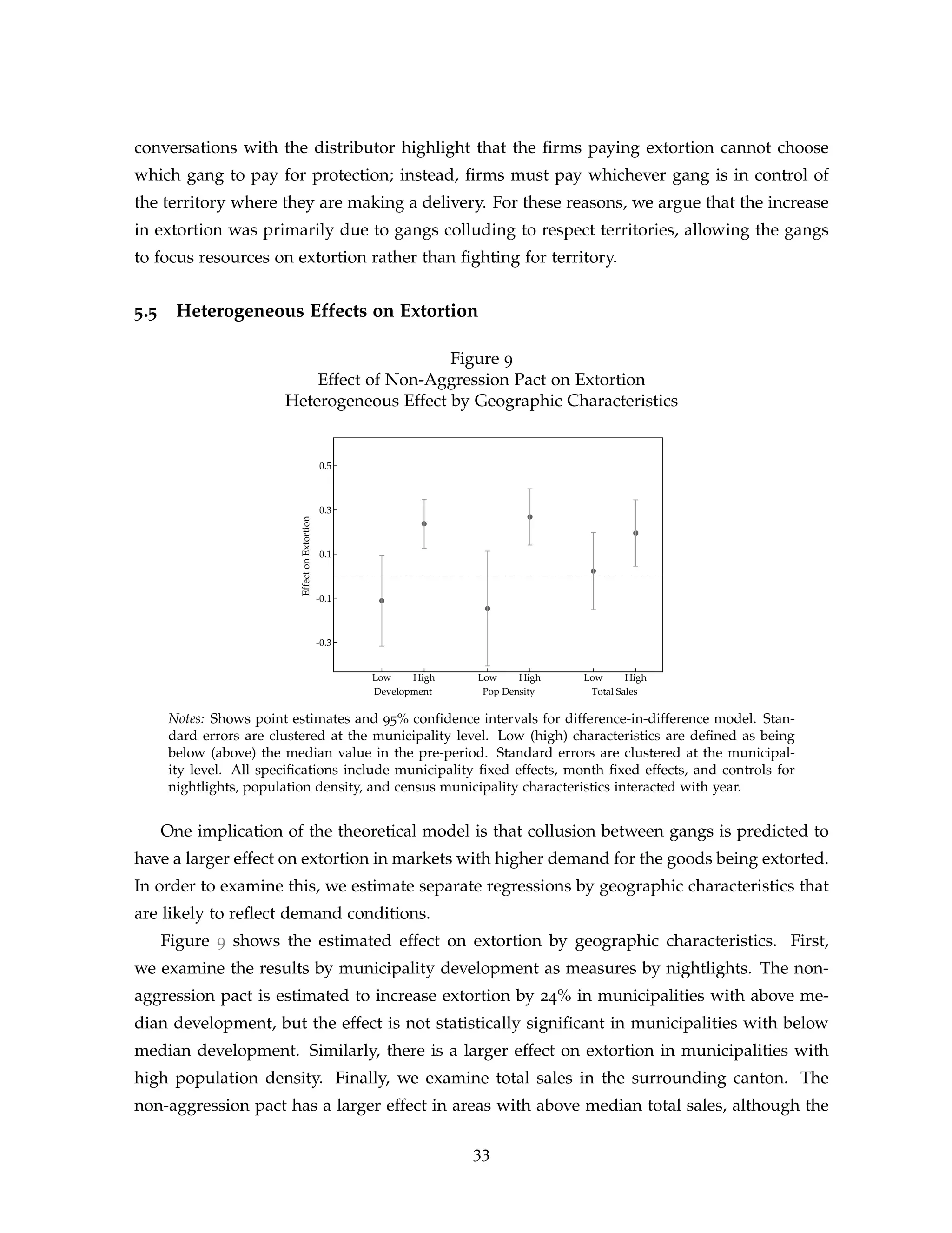 conversations with the distributor highlight that the firms paying extortion cannot choose
which gang to pay for protection; instead, firms must pay whichever gang is in control of
the territory where they are making a delivery. For these reasons, we argue that the increase
in extortion was primarily due to gangs colluding to respect territories, allowing the gangs
to focus resources on extortion rather than fighting for territory.
5.5 Heterogeneous Effects on Extortion
Figure 9
Effect of Non-Aggression Pact on Extortion
Heterogeneous Effect by Geographic Characteristics
Development Pop Density Total Sales
-0.3
-0.1
0.1
0.3
0.5
Effect
on
Extortion
Low High Low High Low High
Notes: Shows point estimates and 95% confidence intervals for difference-in-difference model. Stan-
dard errors are clustered at the municipality level. Low (high) characteristics are defined as being
below (above) the median value in the pre-period. Standard errors are clustered at the municipal-
ity level. All specifications include municipality fixed effects, month fixed effects, and controls for
nightlights, population density, and census municipality characteristics interacted with year.
One implication of the theoretical model is that collusion between gangs is predicted to
have a larger effect on extortion in markets with higher demand for the goods being extorted.
In order to examine this, we estimate separate regressions by geographic characteristics that
are likely to reflect demand conditions.
Figure 9 shows the estimated effect on extortion by geographic characteristics. First,
we examine the results by municipality development as measures by nightlights. The non-
aggression pact is estimated to increase extortion by 24% in municipalities with above me-
dian development, but the effect is not statistically significant in municipalities with below
median development. Similarly, there is a larger effect on extortion in municipalities with
high population density. Finally, we examine total sales in the surrounding canton. The
non-aggression pact has a larger effect in areas with above median total sales, although the
33
 