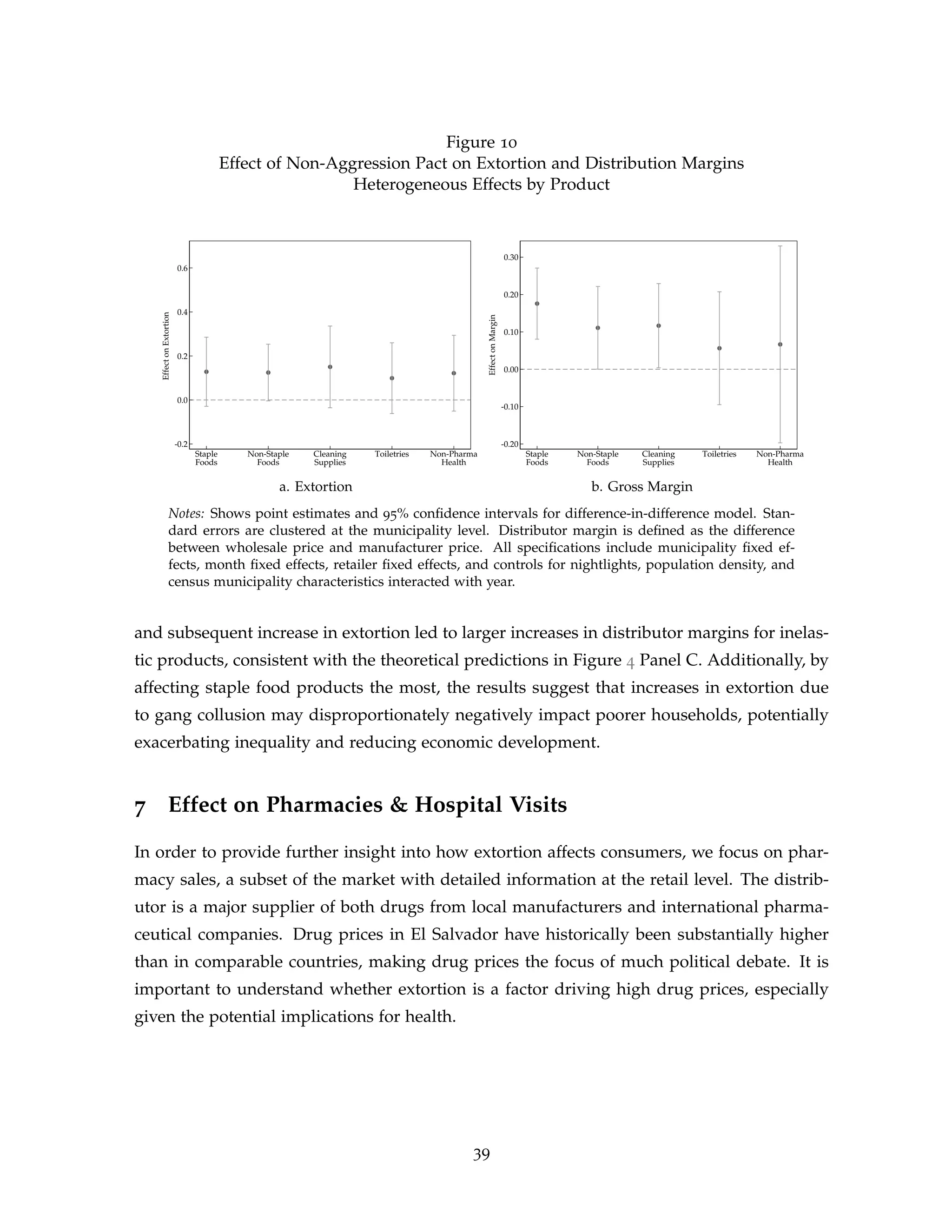 Figure 10
Effect of Non-Aggression Pact on Extortion and Distribution Margins
Heterogeneous Effects by Product
-0.2
0.0
0.2
0.4
0.6
Effect
on
Extortion
Staple
Foods
Non-Staple
Foods
Cleaning
Supplies
Toiletries Non-Pharma
Health
-0.20
-0.10
0.00
0.10
0.20
0.30
Effect
on
Margin
Staple
Foods
Non-Staple
Foods
Cleaning
Supplies
Toiletries Non-Pharma
Health
a. Extortion b. Gross Margin
Notes: Shows point estimates and 95% confidence intervals for difference-in-difference model. Stan-
dard errors are clustered at the municipality level. Distributor margin is defined as the difference
between wholesale price and manufacturer price. All specifications include municipality fixed ef-
fects, month fixed effects, retailer fixed effects, and controls for nightlights, population density, and
census municipality characteristics interacted with year.
and subsequent increase in extortion led to larger increases in distributor margins for inelas-
tic products, consistent with the theoretical predictions in Figure 4 Panel C. Additionally, by
affecting staple food products the most, the results suggest that increases in extortion due
to gang collusion may disproportionately negatively impact poorer households, potentially
exacerbating inequality and reducing economic development.
7 Effect on Pharmacies  Hospital Visits
In order to provide further insight into how extortion affects consumers, we focus on phar-
macy sales, a subset of the market with detailed information at the retail level. The distrib-
utor is a major supplier of both drugs from local manufacturers and international pharma-
ceutical companies. Drug prices in El Salvador have historically been substantially higher
than in comparable countries, making drug prices the focus of much political debate. It is
important to understand whether extortion is a factor driving high drug prices, especially
given the potential implications for health.
39
 