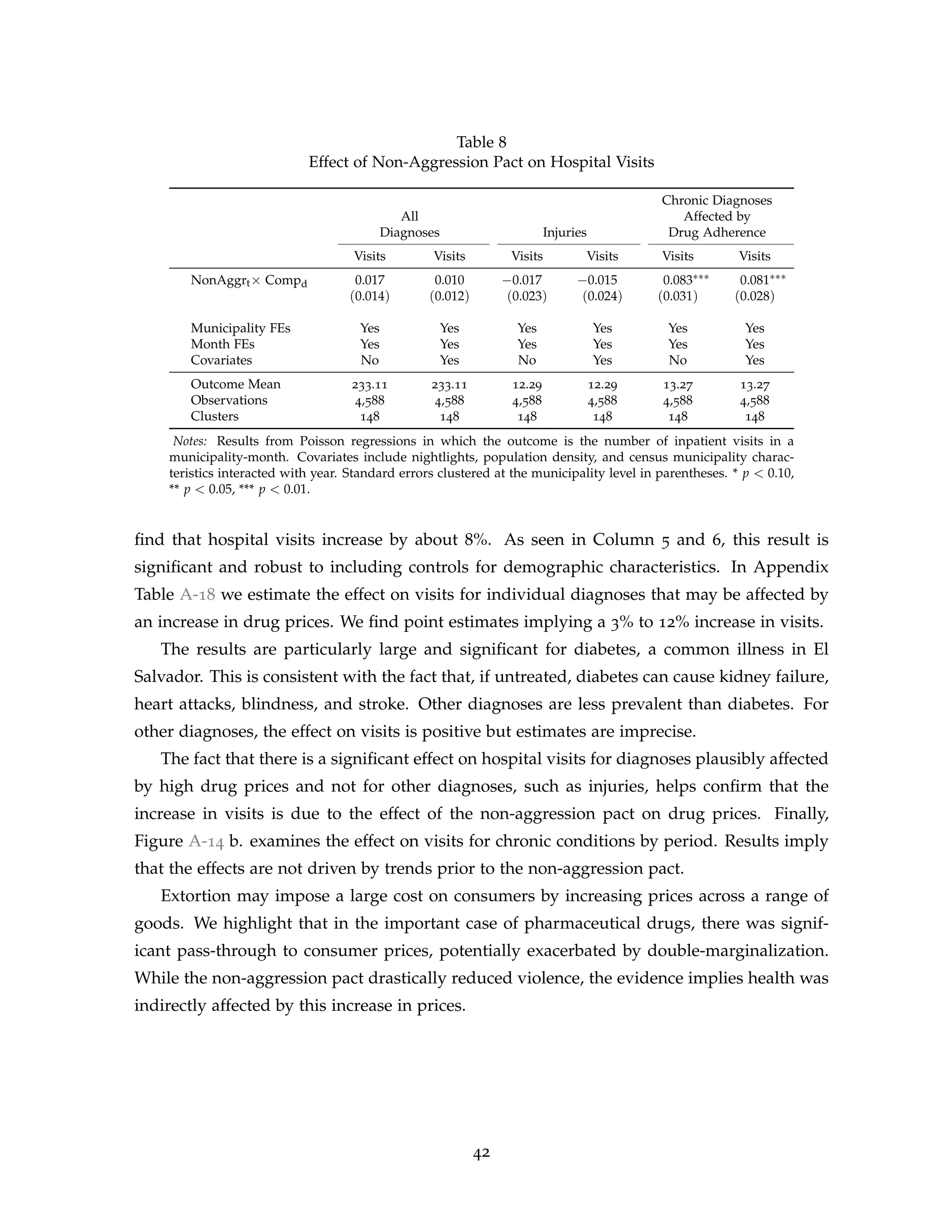 Table 8
Effect of Non-Aggression Pact on Hospital Visits
Chronic Diagnoses
All Affected by
Diagnoses Injuries Drug Adherence
Visits Visits Visits Visits Visits Visits
NonAggrt× Compd 0.017 0.010 −0.017 −0.015 0.083∗∗∗ 0.081∗∗∗
(0.014) (0.012) (0.023) (0.024) (0.031) (0.028)
Municipality FEs Yes Yes Yes Yes Yes Yes
Month FEs Yes Yes Yes Yes Yes Yes
Covariates No Yes No Yes No Yes
Outcome Mean 233.11 233.11 12.29 12.29 13.27 13.27
Observations 4,588 4,588 4,588 4,588 4,588 4,588
Clusters 148 148 148 148 148 148
Notes: Results from Poisson regressions in which the outcome is the number of inpatient visits in a
municipality-month. Covariates include nightlights, population density, and census municipality charac-
teristics interacted with year. Standard errors clustered at the municipality level in parentheses. * p  0.10,
** p  0.05, *** p  0.01.
find that hospital visits increase by about 8%. As seen in Column 5 and 6, this result is
significant and robust to including controls for demographic characteristics. In Appendix
Table A-18 we estimate the effect on visits for individual diagnoses that may be affected by
an increase in drug prices. We find point estimates implying a 3% to 12% increase in visits.
The results are particularly large and significant for diabetes, a common illness in El
Salvador. This is consistent with the fact that, if untreated, diabetes can cause kidney failure,
heart attacks, blindness, and stroke. Other diagnoses are less prevalent than diabetes. For
other diagnoses, the effect on visits is positive but estimates are imprecise.
The fact that there is a significant effect on hospital visits for diagnoses plausibly affected
by high drug prices and not for other diagnoses, such as injuries, helps confirm that the
increase in visits is due to the effect of the non-aggression pact on drug prices. Finally,
Figure A-14 b. examines the effect on visits for chronic conditions by period. Results imply
that the effects are not driven by trends prior to the non-aggression pact.
Extortion may impose a large cost on consumers by increasing prices across a range of
goods. We highlight that in the important case of pharmaceutical drugs, there was signif-
icant pass-through to consumer prices, potentially exacerbated by double-marginalization.
While the non-aggression pact drastically reduced violence, the evidence implies health was
indirectly affected by this increase in prices.
42
 