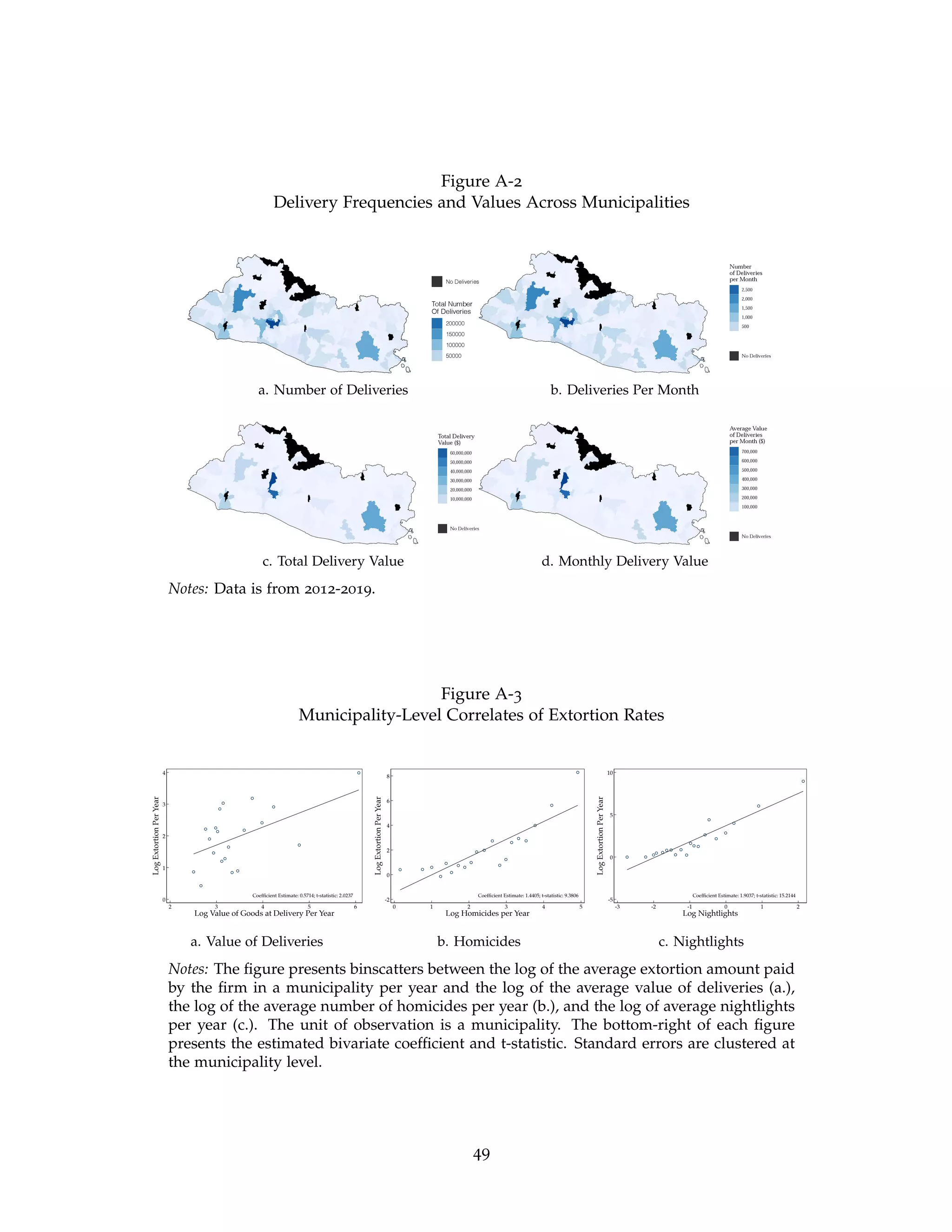 Figure A-2
Delivery Frequencies and Values Across Municipalities
a. Number of Deliveries b. Deliveries Per Month
c. Total Delivery Value d. Monthly Delivery Value
Notes: Data is from 2012-2019.
Figure A-3
Municipality-Level Correlates of Extortion Rates
Coefficient Estimate: 0.5714; t-statistic: 2.0237
0
1
2
3
4
Log
Extortion
Per
Year
2 3 4 5 6
Log Value of Goods at Delivery Per Year
Coefficient Estimate: 1.4405; t-statistic: 9.3806
-2
0
2
4
6
8
Log
Extortion
Per
Year
0 1 2 3 4 5
Log Homicides per Year
Coefficient Estimate: 1.9037; t-statistic: 15.2144
-5
0
5
10
Log
Extortion
Per
Year
-3 -2 -1 0 1 2
Log Nightlights
a. Value of Deliveries b. Homicides c. Nightlights
Notes: The figure presents binscatters between the log of the average extortion amount paid
by the firm in a municipality per year and the log of the average value of deliveries (a.),
the log of the average number of homicides per year (b.), and the log of average nightlights
per year (c.). The unit of observation is a municipality. The bottom-right of each figure
presents the estimated bivariate coefficient and t-statistic. Standard errors are clustered at
the municipality level.
49
 