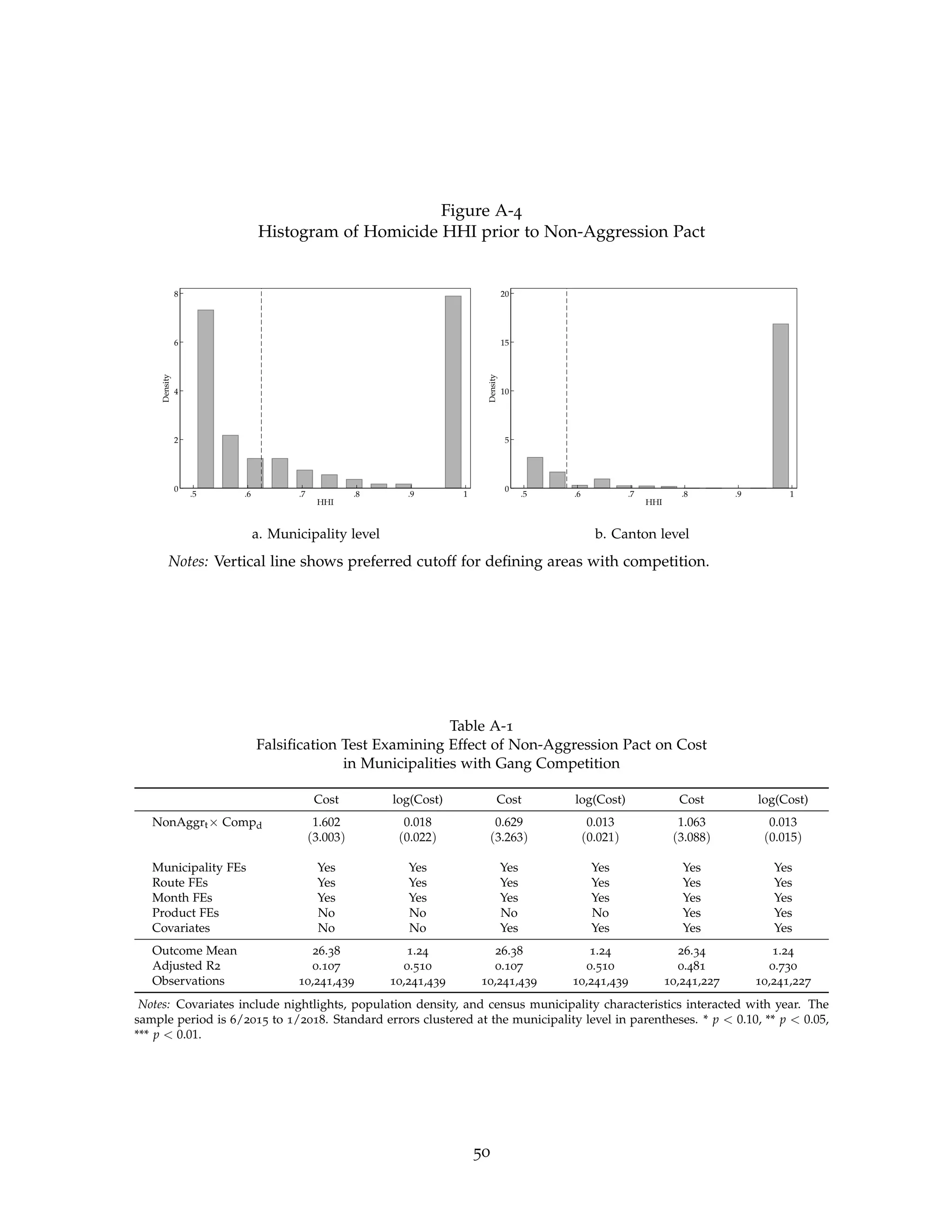 Figure A-4
Histogram of Homicide HHI prior to Non-Aggression Pact
0
2
4
6
8
Density
.5 .6 .7 .8 .9 1
HHI
0
5
10
15
20
Density .5 .6 .7 .8 .9 1
HHI
a. Municipality level b. Canton level
Notes: Vertical line shows preferred cutoff for defining areas with competition.
Table A-1
Falsification Test Examining Effect of Non-Aggression Pact on Cost
in Municipalities with Gang Competition
Cost log(Cost) Cost log(Cost) Cost log(Cost)
NonAggrt× Compd 1.602 0.018 0.629 0.013 1.063 0.013
(3.003) (0.022) (3.263) (0.021) (3.088) (0.015)
Municipality FEs Yes Yes Yes Yes Yes Yes
Route FEs Yes Yes Yes Yes Yes Yes
Month FEs Yes Yes Yes Yes Yes Yes
Product FEs No No No No Yes Yes
Covariates No No Yes Yes Yes Yes
Outcome Mean 26.38 1.24 26.38 1.24 26.34 1.24
Adjusted R2 0.107 0.510 0.107 0.510 0.481 0.730
Observations 10,241,439 10,241,439 10,241,439 10,241,439 10,241,227 10,241,227
Notes: Covariates include nightlights, population density, and census municipality characteristics interacted with year. The
sample period is 6/2015 to 1/2018. Standard errors clustered at the municipality level in parentheses. * p  0.10, ** p  0.05,
*** p  0.01.
50
 