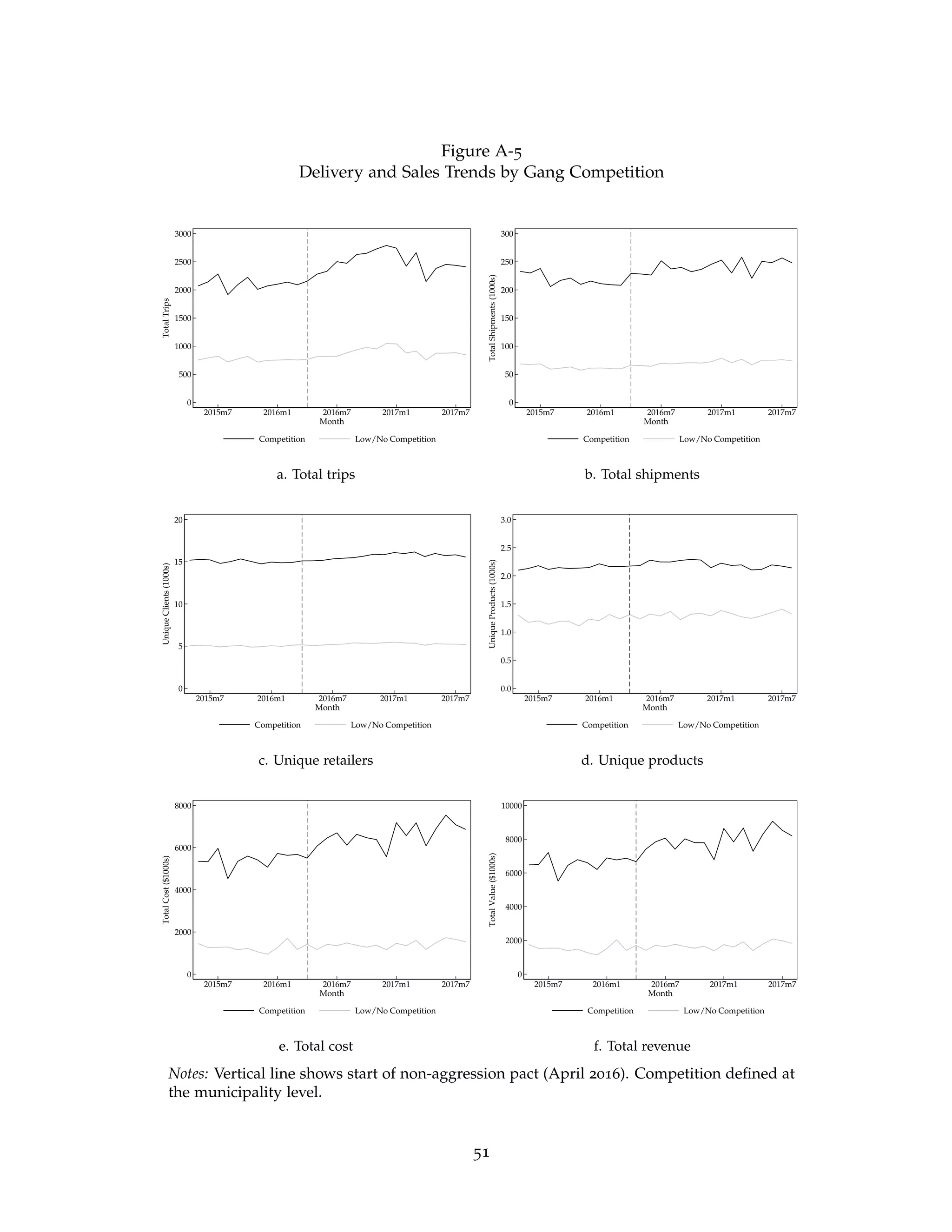 Figure A-5
Delivery and Sales Trends by Gang Competition
0
500
1000
1500
2000
2500
3000
Total
Trips
2015m7 2016m1 2016m7 2017m1 2017m7
Month
Competition Low/No Competition
0
50
100
150
200
250
300
Total
Shipments
(1000s)
2015m7 2016m1 2016m7 2017m1 2017m7
Month
Competition Low/No Competition
a. Total trips b. Total shipments
0
5
10
15
20
Unique
Clients
(1000s)
2015m7 2016m1 2016m7 2017m1 2017m7
Month
Competition Low/No Competition
0.0
0.5
1.0
1.5
2.0
2.5
3.0
Unique
Products
(1000s)
2015m7 2016m1 2016m7 2017m1 2017m7
Month
Competition Low/No Competition
c. Unique retailers d. Unique products
0
2000
4000
6000
8000
Total
Cost
($1000s)
2015m7 2016m1 2016m7 2017m1 2017m7
Month
Competition Low/No Competition
0
2000
4000
6000
8000
10000
Total
Value
($1000s)
2015m7 2016m1 2016m7 2017m1 2017m7
Month
Competition Low/No Competition
e. Total cost f. Total revenue
Notes: Vertical line shows start of non-aggression pact (April 2016). Competition defined at
the municipality level.
51
 
