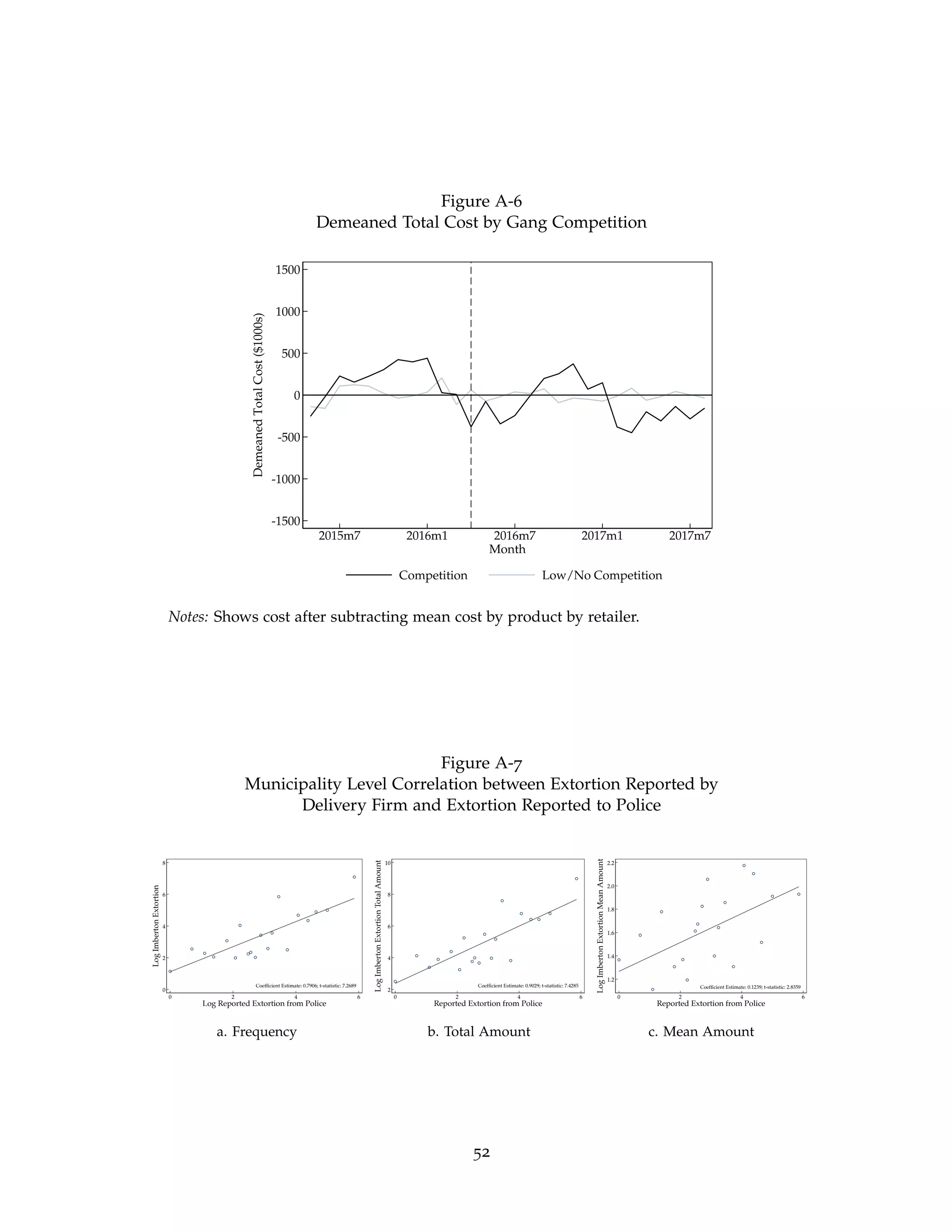 Figure A-6
Demeaned Total Cost by Gang Competition
-1500
-1000
-500
0
500
1000
1500
Demeaned
Total
Cost
($1000s)
2015m7 2016m1 2016m7 2017m1 2017m7
Month
Competition Low/No Competition
Notes: Shows cost after subtracting mean cost by product by retailer.
Figure A-7
Municipality Level Correlation between Extortion Reported by
Delivery Firm and Extortion Reported to Police
Coefficient Estimate: 0.7906; t-statistic: 7.2689
0
2
4
6
8
Log
Imberton
Extortion
0 2 4 6
Log Reported Extortion from Police
Coefficient Estimate: 0.9029; t-statistic: 7.4285
2
4
6
8
10
Log
Imberton
Extortion
Total
Amount
0 2 4 6
Reported Extortion from Police
Coefficient Estimate: 0.1239; t-statistic: 2.8359
1.2
1.4
1.6
1.8
2.0
2.2
Log
Imberton
Extortion
Mean
Amount
0 2 4 6
Reported Extortion from Police
a. Frequency b. Total Amount c. Mean Amount
52
 