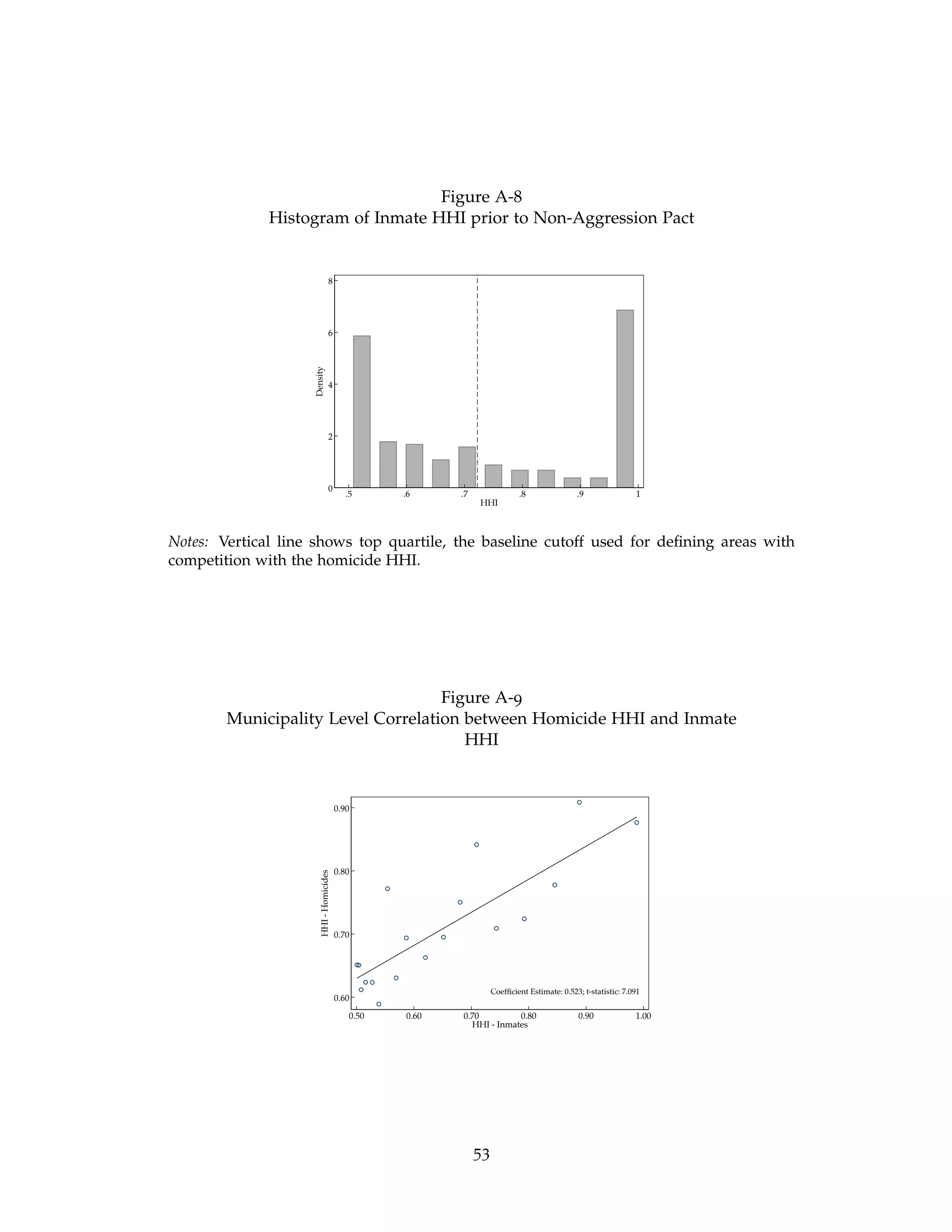 Figure A-8
Histogram of Inmate HHI prior to Non-Aggression Pact
0
2
4
6
8
Density
.5 .6 .7 .8 .9 1
HHI
Notes: Vertical line shows top quartile, the baseline cutoff used for defining areas with
competition with the homicide HHI.
Figure A-9
Municipality Level Correlation between Homicide HHI and Inmate
HHI
Coefficient Estimate: 0.523; t-statistic: 7.091
0.60
0.70
0.80
0.90
HHI
-
Homicides
0.50 0.60 0.70 0.80 0.90 1.00
HHI - Inmates
53
 