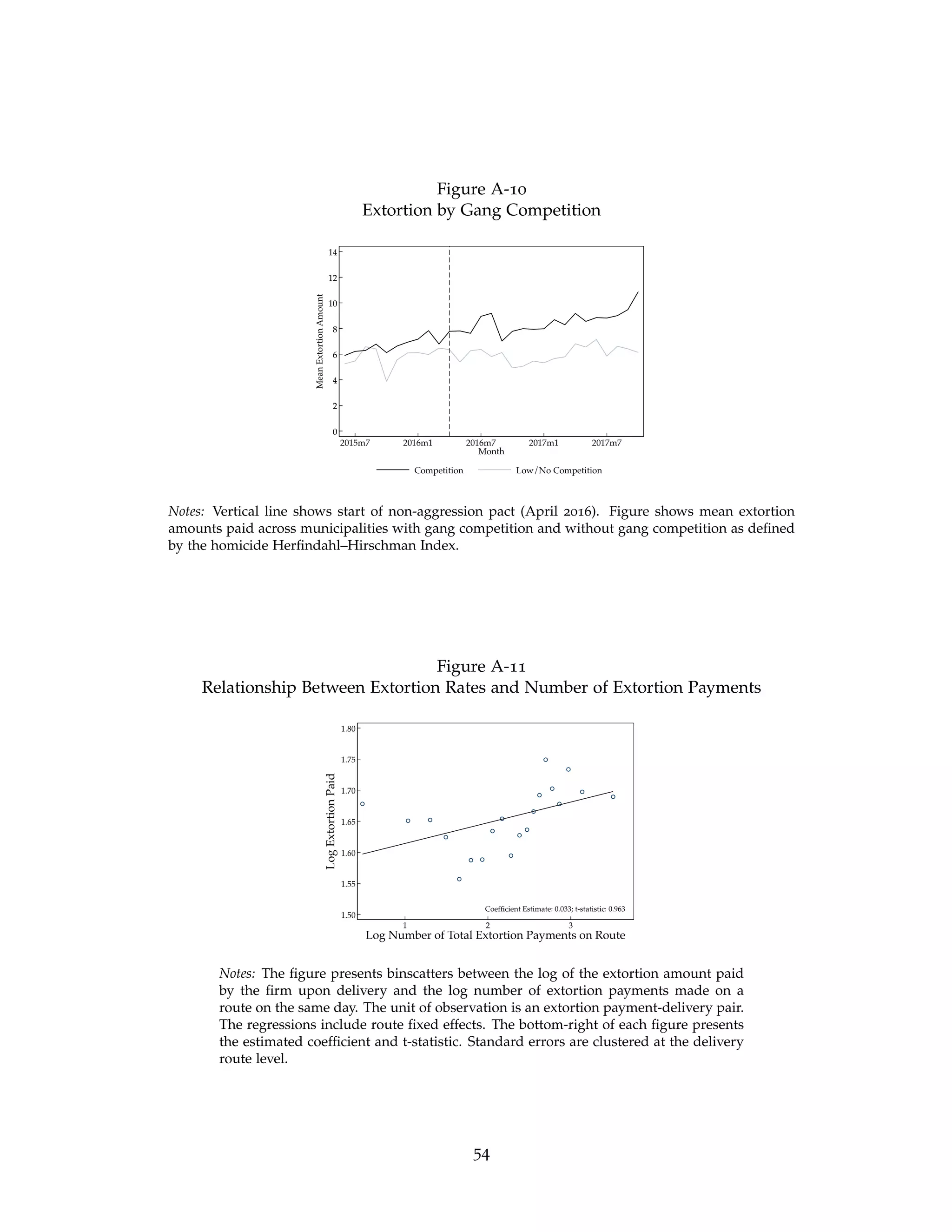 Figure A-10
Extortion by Gang Competition
0
2
4
6
8
10
12
14
Mean
Extortion
Amount
2015m7 2016m1 2016m7 2017m1 2017m7
Month
Competition Low/No Competition
Notes: Vertical line shows start of non-aggression pact (April 2016). Figure shows mean extortion
amounts paid across municipalities with gang competition and without gang competition as defined
by the homicide Herfindahl–Hirschman Index.
Figure A-11
Relationship Between Extortion Rates and Number of Extortion Payments
Coefficient Estimate: 0.033; t-statistic: 0.963
1.50
1.55
1.60
1.65
1.70
1.75
1.80
Log
Extortion
Paid
1 2 3 4
Log Number of Total Extortion Payments on Route
Notes: The figure presents binscatters between the log of the extortion amount paid
by the firm upon delivery and the log number of extortion payments made on a
route on the same day. The unit of observation is an extortion payment-delivery pair.
The regressions include route fixed effects. The bottom-right of each figure presents
the estimated coefficient and t-statistic. Standard errors are clustered at the delivery
route level.
54
 