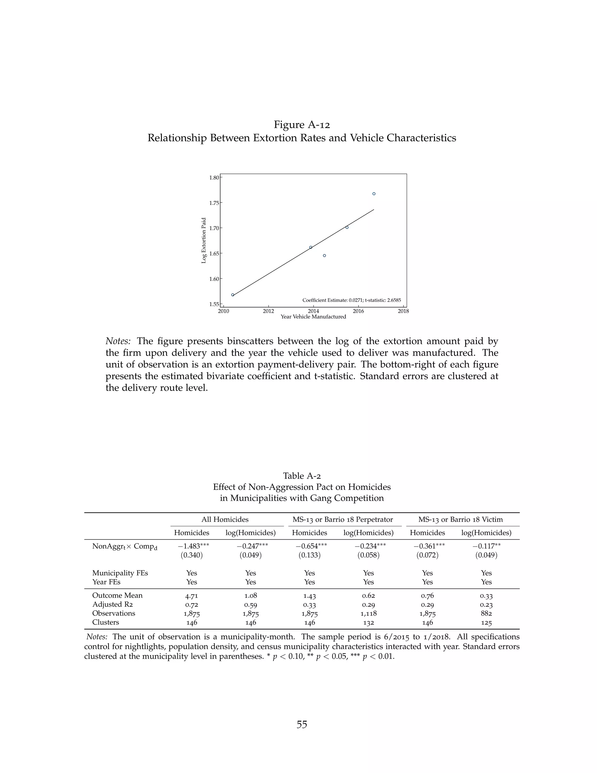 Figure A-12
Relationship Between Extortion Rates and Vehicle Characteristics
Coefficient Estimate: 0.0271; t-statistic: 2.6585
1.55
1.60
1.65
1.70
1.75
1.80
Log
Extortion
Paid
2010 2012 2014 2016 2018
Year Vehicle Manufactured
Notes: The figure presents binscatters between the log of the extortion amount paid by
the firm upon delivery and the year the vehicle used to deliver was manufactured. The
unit of observation is an extortion payment-delivery pair. The bottom-right of each figure
presents the estimated bivariate coefficient and t-statistic. Standard errors are clustered at
the delivery route level.
Table A-2
Effect of Non-Aggression Pact on Homicides
in Municipalities with Gang Competition
All Homicides MS-13 or Barrio 18 Perpetrator MS-13 or Barrio 18 Victim
Homicides log(Homicides) Homicides log(Homicides) Homicides log(Homicides)
NonAggrt× Compd −1.483∗∗∗ −0.247∗∗∗ −0.654∗∗∗ −0.234∗∗∗ −0.361∗∗∗ −0.117∗∗
(0.340) (0.049) (0.133) (0.058) (0.072) (0.049)
Municipality FEs Yes Yes Yes Yes Yes Yes
Year FEs Yes Yes Yes Yes Yes Yes
Outcome Mean 4.71 1.08 1.43 0.62 0.76 0.33
Adjusted R2 0.72 0.59 0.33 0.29 0.29 0.23
Observations 1,875 1,875 1,875 1,118 1,875 882
Clusters 146 146 146 132 146 125
Notes: The unit of observation is a municipality-month. The sample period is 6/2015 to 1/2018. All specifications
control for nightlights, population density, and census municipality characteristics interacted with year. Standard errors
clustered at the municipality level in parentheses. * p  0.10, ** p  0.05, *** p  0.01.
55
 