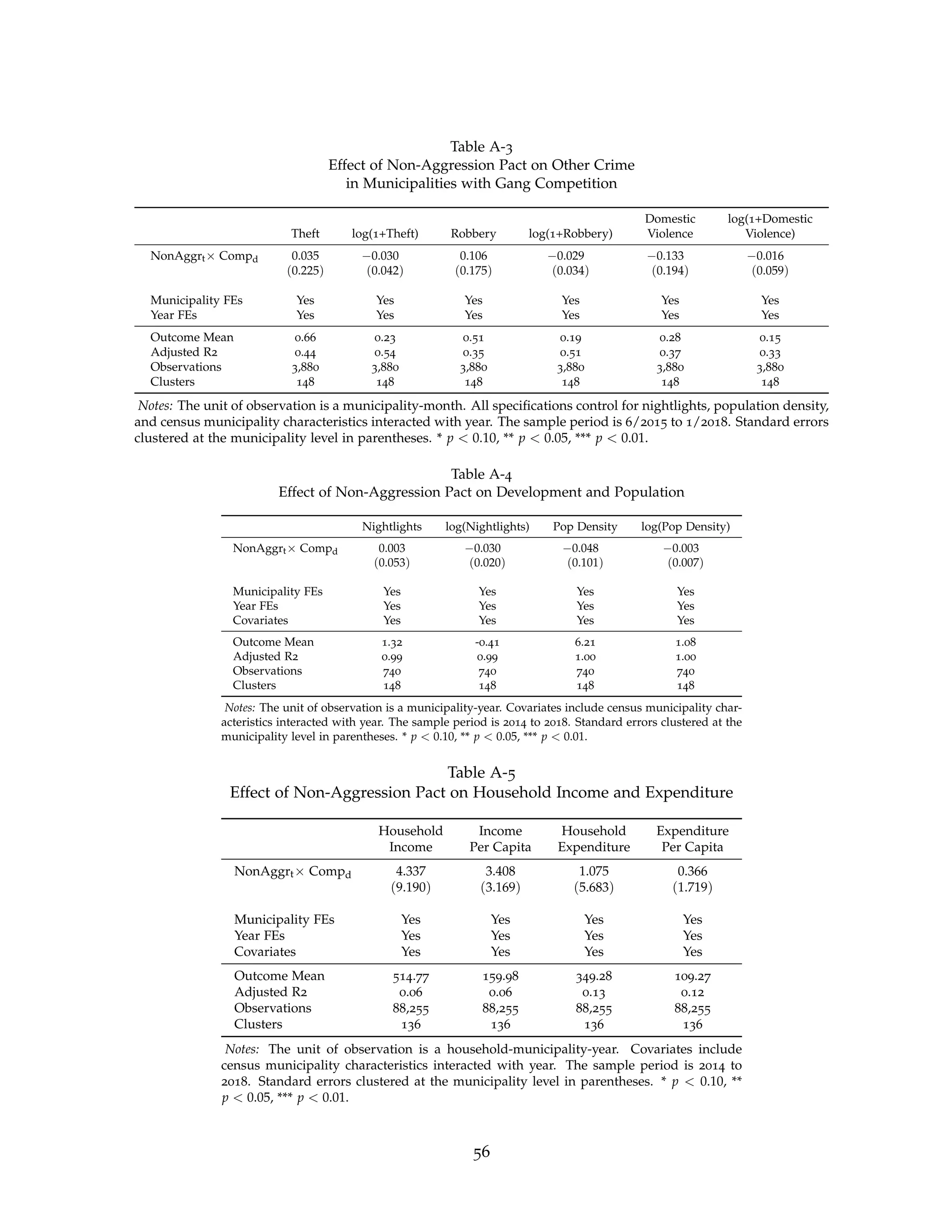 Table A-3
Effect of Non-Aggression Pact on Other Crime
in Municipalities with Gang Competition
Domestic log(1+Domestic
Theft log(1+Theft) Robbery log(1+Robbery) Violence Violence)
NonAggrt× Compd 0.035 −0.030 0.106 −0.029 −0.133 −0.016
(0.225) (0.042) (0.175) (0.034) (0.194) (0.059)
Municipality FEs Yes Yes Yes Yes Yes Yes
Year FEs Yes Yes Yes Yes Yes Yes
Outcome Mean 0.66 0.23 0.51 0.19 0.28 0.15
Adjusted R2 0.44 0.54 0.35 0.51 0.37 0.33
Observations 3,880 3,880 3,880 3,880 3,880 3,880
Clusters 148 148 148 148 148 148
Notes: The unit of observation is a municipality-month. All specifications control for nightlights, population density,
and census municipality characteristics interacted with year. The sample period is 6/2015 to 1/2018. Standard errors
clustered at the municipality level in parentheses. * p  0.10, ** p  0.05, *** p  0.01.
Table A-4
Effect of Non-Aggression Pact on Development and Population
Nightlights log(Nightlights) Pop Density log(Pop Density)
NonAggrt× Compd 0.003 −0.030 −0.048 −0.003
(0.053) (0.020) (0.101) (0.007)
Municipality FEs Yes Yes Yes Yes
Year FEs Yes Yes Yes Yes
Covariates Yes Yes Yes Yes
Outcome Mean 1.32 -0.41 6.21 1.08
Adjusted R2 0.99 0.99 1.00 1.00
Observations 740 740 740 740
Clusters 148 148 148 148
Notes: The unit of observation is a municipality-year. Covariates include census municipality char-
acteristics interacted with year. The sample period is 2014 to 2018. Standard errors clustered at the
municipality level in parentheses. * p  0.10, ** p  0.05, *** p  0.01.
Table A-5
Effect of Non-Aggression Pact on Household Income and Expenditure
Household Income Household Expenditure
Income Per Capita Expenditure Per Capita
NonAggrt× Compd 4.337 3.408 1.075 0.366
(9.190) (3.169) (5.683) (1.719)
Municipality FEs Yes Yes Yes Yes
Year FEs Yes Yes Yes Yes
Covariates Yes Yes Yes Yes
Outcome Mean 514.77 159.98 349.28 109.27
Adjusted R2 0.06 0.06 0.13 0.12
Observations 88,255 88,255 88,255 88,255
Clusters 136 136 136 136
Notes: The unit of observation is a household-municipality-year. Covariates include
census municipality characteristics interacted with year. The sample period is 2014 to
2018. Standard errors clustered at the municipality level in parentheses. * p  0.10, **
p  0.05, *** p  0.01.
56
 