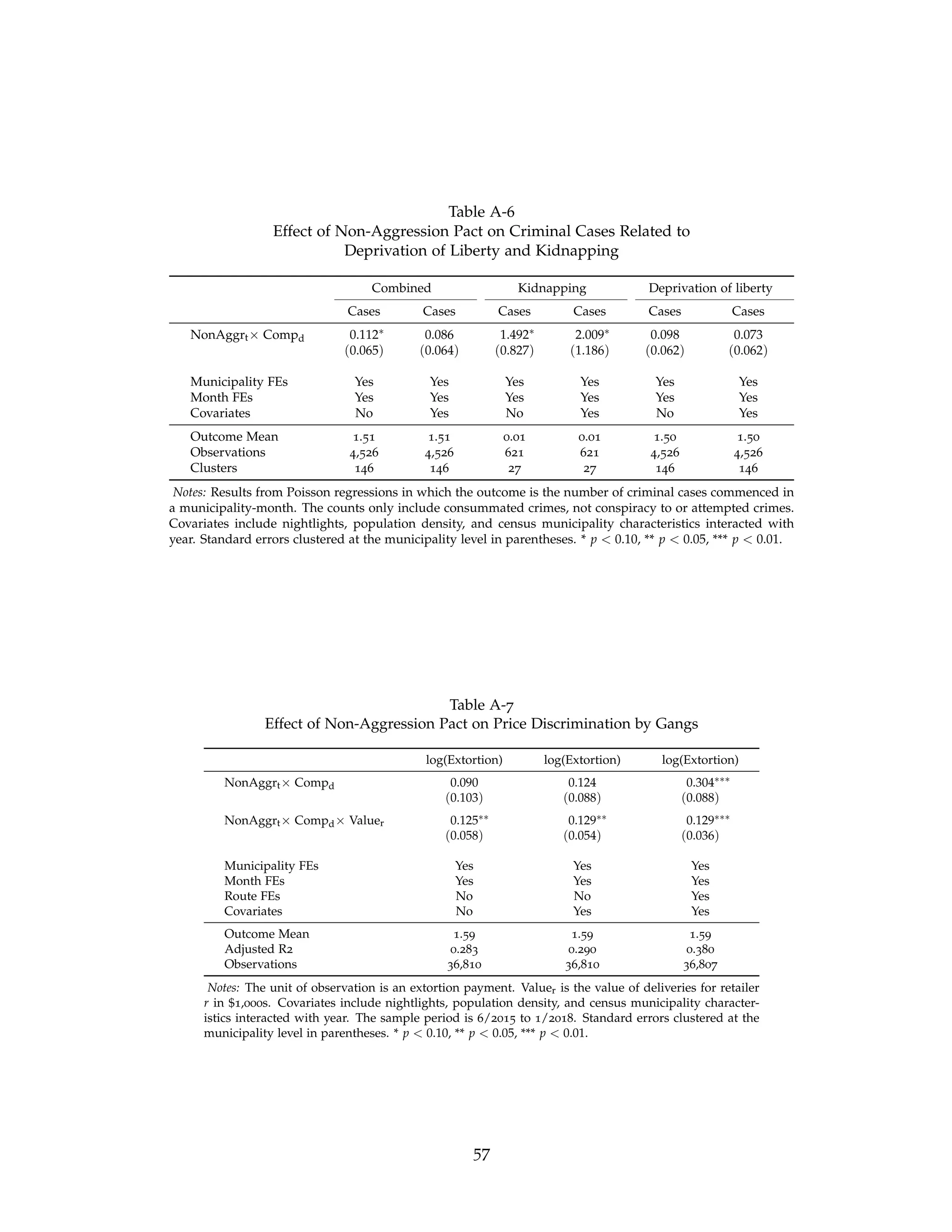 Table A-6
Effect of Non-Aggression Pact on Criminal Cases Related to
Deprivation of Liberty and Kidnapping
Combined Kidnapping Deprivation of liberty
Cases Cases Cases Cases Cases Cases
NonAggrt× Compd 0.112∗ 0.086 1.492∗ 2.009∗ 0.098 0.073
(0.065) (0.064) (0.827) (1.186) (0.062) (0.062)
Municipality FEs Yes Yes Yes Yes Yes Yes
Month FEs Yes Yes Yes Yes Yes Yes
Covariates No Yes No Yes No Yes
Outcome Mean 1.51 1.51 0.01 0.01 1.50 1.50
Observations 4,526 4,526 621 621 4,526 4,526
Clusters 146 146 27 27 146 146
Notes: Results from Poisson regressions in which the outcome is the number of criminal cases commenced in
a municipality-month. The counts only include consummated crimes, not conspiracy to or attempted crimes.
Covariates include nightlights, population density, and census municipality characteristics interacted with
year. Standard errors clustered at the municipality level in parentheses. * p  0.10, ** p  0.05, *** p  0.01.
Table A-7
Effect of Non-Aggression Pact on Price Discrimination by Gangs
log(Extortion) log(Extortion) log(Extortion)
NonAggrt× Compd 0.090 0.124 0.304∗∗∗
(0.103) (0.088) (0.088)
NonAggrt× Compd× Valuer 0.125∗∗ 0.129∗∗ 0.129∗∗∗
(0.058) (0.054) (0.036)
Municipality FEs Yes Yes Yes
Month FEs Yes Yes Yes
Route FEs No No Yes
Covariates No Yes Yes
Outcome Mean 1.59 1.59 1.59
Adjusted R2 0.283 0.290 0.380
Observations 36,810 36,810 36,807
Notes: The unit of observation is an extortion payment. Valuer is the value of deliveries for retailer
r in $1,000s. Covariates include nightlights, population density, and census municipality character-
istics interacted with year. The sample period is 6/2015 to 1/2018. Standard errors clustered at the
municipality level in parentheses. * p  0.10, ** p  0.05, *** p  0.01.
57
 