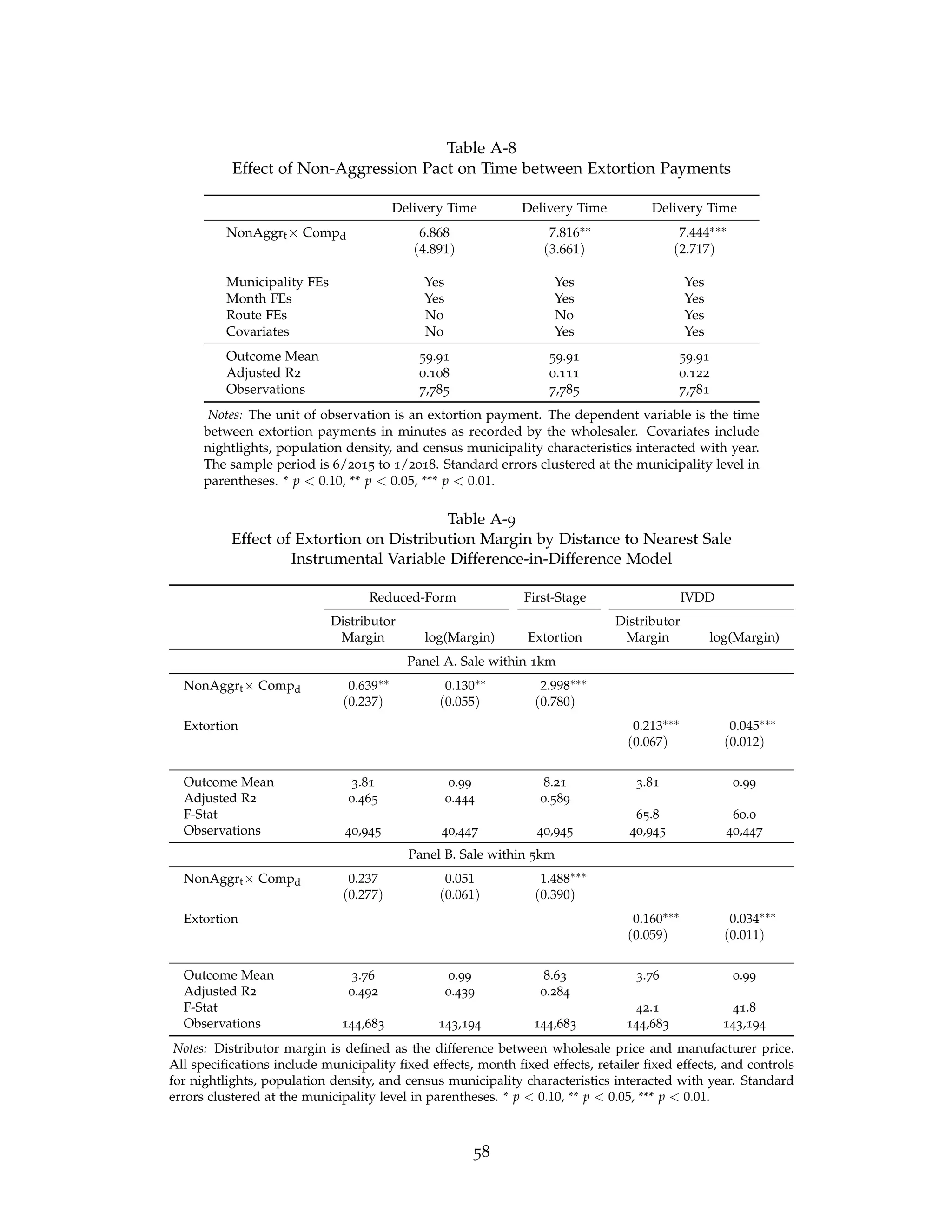 Table A-8
Effect of Non-Aggression Pact on Time between Extortion Payments
Delivery Time Delivery Time Delivery Time
NonAggrt× Compd 6.868 7.816∗∗ 7.444∗∗∗
(4.891) (3.661) (2.717)
Municipality FEs Yes Yes Yes
Month FEs Yes Yes Yes
Route FEs No No Yes
Covariates No Yes Yes
Outcome Mean 59.91 59.91 59.91
Adjusted R2 0.108 0.111 0.122
Observations 7,785 7,785 7,781
Notes: The unit of observation is an extortion payment. The dependent variable is the time
between extortion payments in minutes as recorded by the wholesaler. Covariates include
nightlights, population density, and census municipality characteristics interacted with year.
The sample period is 6/2015 to 1/2018. Standard errors clustered at the municipality level in
parentheses. * p  0.10, ** p  0.05, *** p  0.01.
Table A-9
Effect of Extortion on Distribution Margin by Distance to Nearest Sale
Instrumental Variable Difference-in-Difference Model
Reduced-Form First-Stage IVDD
Distributor Distributor
Margin log(Margin) Extortion Margin log(Margin)
Panel A. Sale within 1km
NonAggrt× Compd 0.639∗∗ 0.130∗∗ 2.998∗∗∗
(0.237) (0.055) (0.780)
Extortion 0.213∗∗∗ 0.045∗∗∗
(0.067) (0.012)
Outcome Mean 3.81 0.99 8.21 3.81 0.99
Adjusted R2 0.465 0.444 0.589
F-Stat 65.8 60.0
Observations 40,945 40,447 40,945 40,945 40,447
Panel B. Sale within 5km
NonAggrt× Compd 0.237 0.051 1.488∗∗∗
(0.277) (0.061) (0.390)
Extortion 0.160∗∗∗ 0.034∗∗∗
(0.059) (0.011)
Outcome Mean 3.76 0.99 8.63 3.76 0.99
Adjusted R2 0.492 0.439 0.284
F-Stat 42.1 41.8
Observations 144,683 143,194 144,683 144,683 143,194
Notes: Distributor margin is defined as the difference between wholesale price and manufacturer price.
All specifications include municipality fixed effects, month fixed effects, retailer fixed effects, and controls
for nightlights, population density, and census municipality characteristics interacted with year. Standard
errors clustered at the municipality level in parentheses. * p  0.10, ** p  0.05, *** p  0.01.
58
 