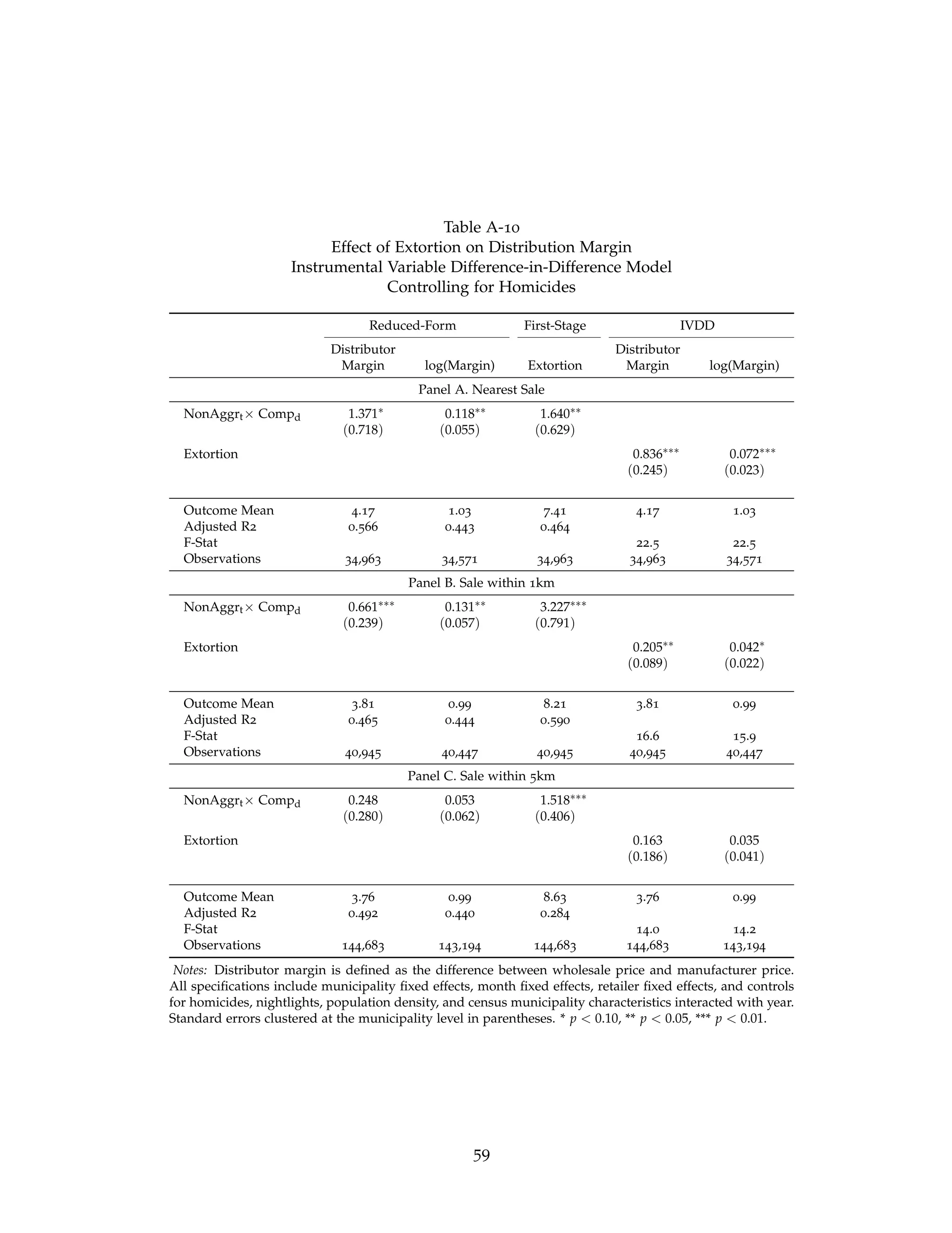 Table A-10
Effect of Extortion on Distribution Margin
Instrumental Variable Difference-in-Difference Model
Controlling for Homicides
Reduced-Form First-Stage IVDD
Distributor Distributor
Margin log(Margin) Extortion Margin log(Margin)
Panel A. Nearest Sale
NonAggrt× Compd 1.371∗ 0.118∗∗ 1.640∗∗
(0.718) (0.055) (0.629)
Extortion 0.836∗∗∗ 0.072∗∗∗
(0.245) (0.023)
Outcome Mean 4.17 1.03 7.41 4.17 1.03
Adjusted R2 0.566 0.443 0.464
F-Stat 22.5 22.5
Observations 34,963 34,571 34,963 34,963 34,571
Panel B. Sale within 1km
NonAggrt× Compd 0.661∗∗∗ 0.131∗∗ 3.227∗∗∗
(0.239) (0.057) (0.791)
Extortion 0.205∗∗ 0.042∗
(0.089) (0.022)
Outcome Mean 3.81 0.99 8.21 3.81 0.99
Adjusted R2 0.465 0.444 0.590
F-Stat 16.6 15.9
Observations 40,945 40,447 40,945 40,945 40,447
Panel C. Sale within 5km
NonAggrt× Compd 0.248 0.053 1.518∗∗∗
(0.280) (0.062) (0.406)
Extortion 0.163 0.035
(0.186) (0.041)
Outcome Mean 3.76 0.99 8.63 3.76 0.99
Adjusted R2 0.492 0.440 0.284
F-Stat 14.0 14.2
Observations 144,683 143,194 144,683 144,683 143,194
Notes: Distributor margin is defined as the difference between wholesale price and manufacturer price.
All specifications include municipality fixed effects, month fixed effects, retailer fixed effects, and controls
for homicides, nightlights, population density, and census municipality characteristics interacted with year.
Standard errors clustered at the municipality level in parentheses. * p  0.10, ** p  0.05, *** p  0.01.
59
 