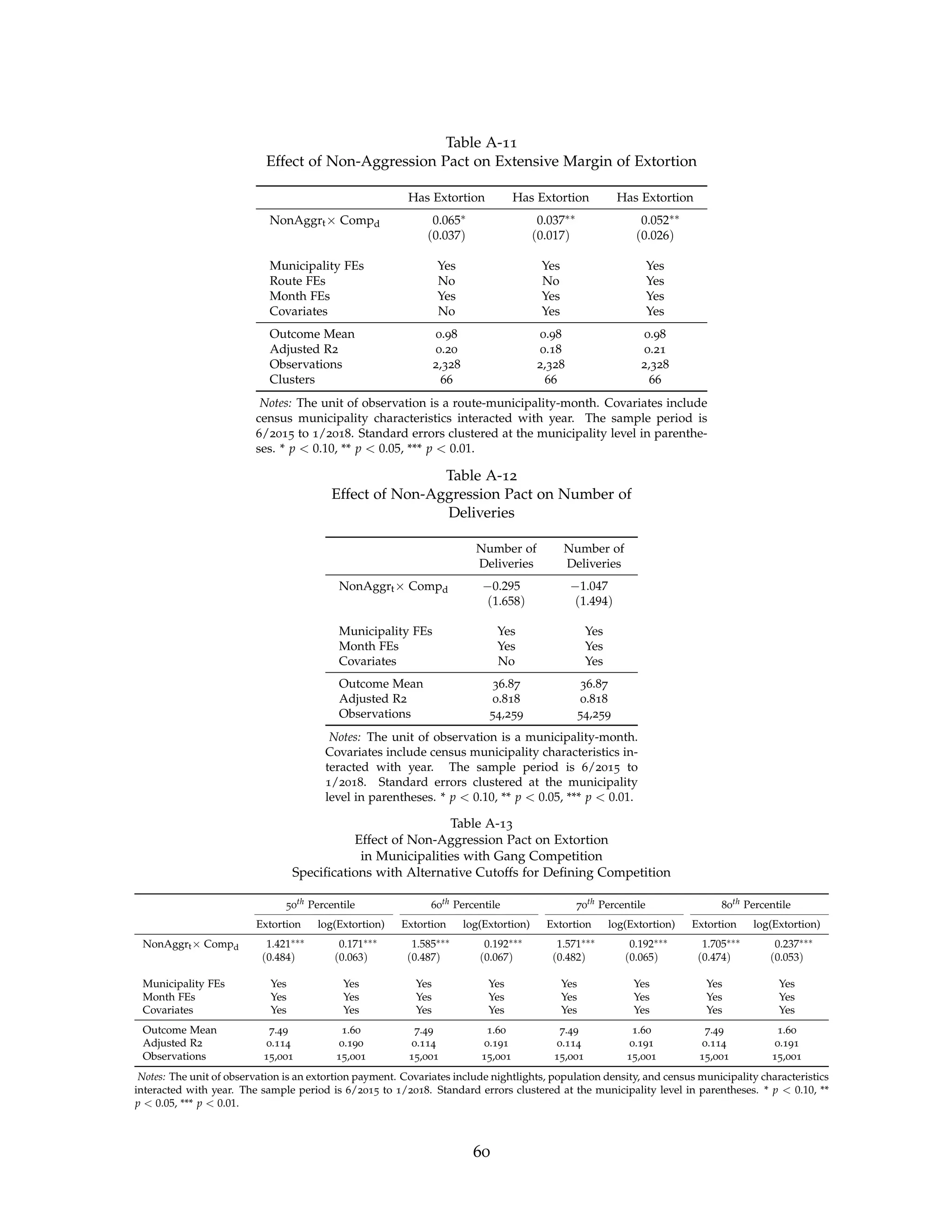 Table A-11
Effect of Non-Aggression Pact on Extensive Margin of Extortion
Has Extortion Has Extortion Has Extortion
NonAggrt× Compd 0.065∗ 0.037∗∗ 0.052∗∗
(0.037) (0.017) (0.026)
Municipality FEs Yes Yes Yes
Route FEs No No Yes
Month FEs Yes Yes Yes
Covariates No Yes Yes
Outcome Mean 0.98 0.98 0.98
Adjusted R2 0.20 0.18 0.21
Observations 2,328 2,328 2,328
Clusters 66 66 66
Notes: The unit of observation is a route-municipality-month. Covariates include
census municipality characteristics interacted with year. The sample period is
6/2015 to 1/2018. Standard errors clustered at the municipality level in parenthe-
ses. * p  0.10, ** p  0.05, *** p  0.01.
Table A-12
Effect of Non-Aggression Pact on Number of
Deliveries
Number of Number of
Deliveries Deliveries
NonAggrt× Compd −0.295 −1.047
(1.658) (1.494)
Municipality FEs Yes Yes
Month FEs Yes Yes
Covariates No Yes
Outcome Mean 36.87 36.87
Adjusted R2 0.818 0.818
Observations 54,259 54,259
Notes: The unit of observation is a municipality-month.
Covariates include census municipality characteristics in-
teracted with year. The sample period is 6/2015 to
1/2018. Standard errors clustered at the municipality
level in parentheses. * p  0.10, ** p  0.05, *** p  0.01.
Table A-13
Effect of Non-Aggression Pact on Extortion
in Municipalities with Gang Competition
Specifications with Alternative Cutoffs for Defining Competition
50th Percentile 60th Percentile 70th Percentile 80th Percentile
Extortion log(Extortion) Extortion log(Extortion) Extortion log(Extortion) Extortion log(Extortion)
NonAggrt× Compd 1.421∗∗∗ 0.171∗∗∗ 1.585∗∗∗ 0.192∗∗∗ 1.571∗∗∗ 0.192∗∗∗ 1.705∗∗∗ 0.237∗∗∗
(0.484) (0.063) (0.487) (0.067) (0.482) (0.065) (0.474) (0.053)
Municipality FEs Yes Yes Yes Yes Yes Yes Yes Yes
Month FEs Yes Yes Yes Yes Yes Yes Yes Yes
Covariates Yes Yes Yes Yes Yes Yes Yes Yes
Outcome Mean 7.49 1.60 7.49 1.60 7.49 1.60 7.49 1.60
Adjusted R2 0.114 0.190 0.114 0.191 0.114 0.191 0.114 0.191
Observations 15,001 15,001 15,001 15,001 15,001 15,001 15,001 15,001
Notes: The unit of observation is an extortion payment. Covariates include nightlights, population density, and census municipality characteristics
interacted with year. The sample period is 6/2015 to 1/2018. Standard errors clustered at the municipality level in parentheses. * p  0.10, **
p  0.05, *** p  0.01.
60
 