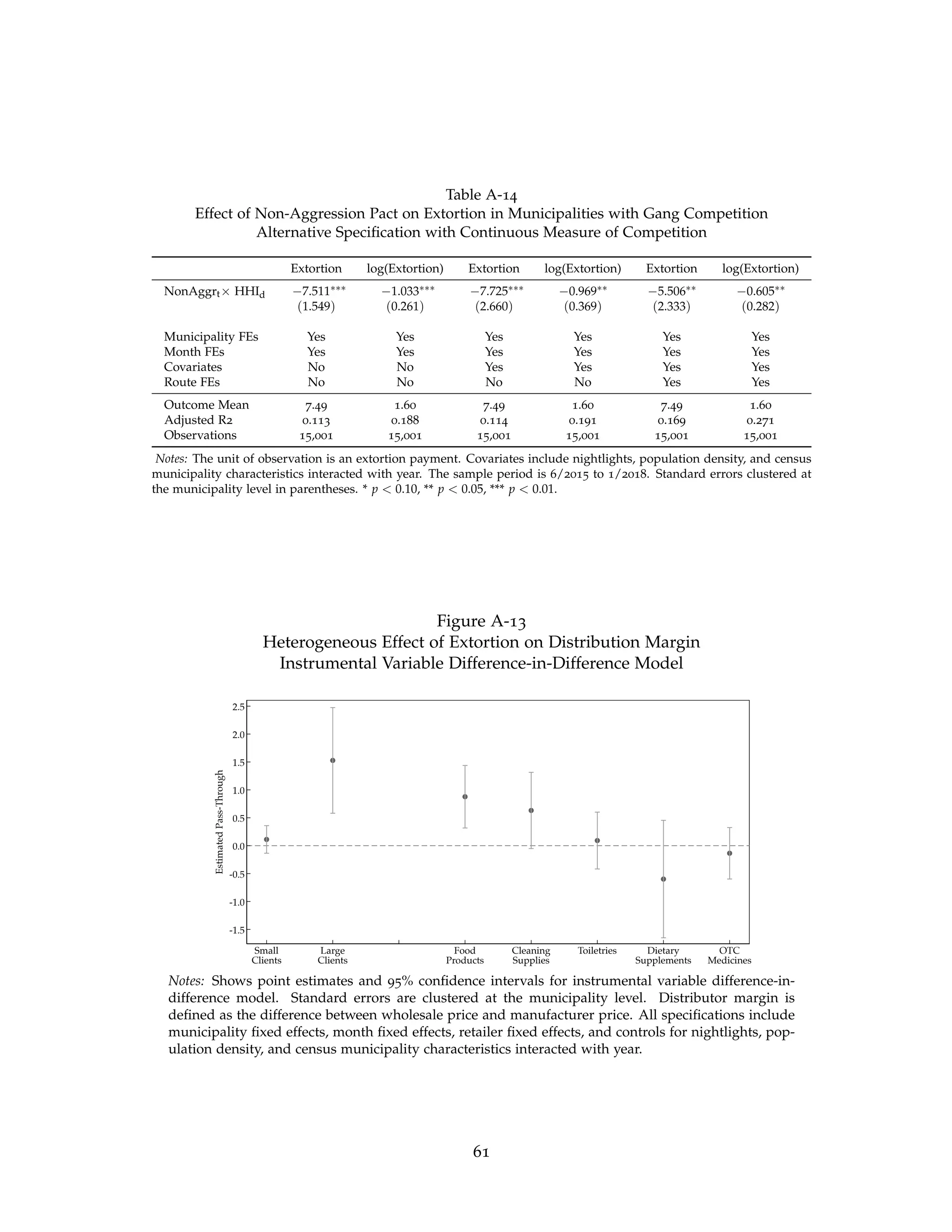 Table A-14
Effect of Non-Aggression Pact on Extortion in Municipalities with Gang Competition
Alternative Specification with Continuous Measure of Competition
Extortion log(Extortion) Extortion log(Extortion) Extortion log(Extortion)
NonAggrt× HHId −7.511∗∗∗ −1.033∗∗∗ −7.725∗∗∗ −0.969∗∗ −5.506∗∗ −0.605∗∗
(1.549) (0.261) (2.660) (0.369) (2.333) (0.282)
Municipality FEs Yes Yes Yes Yes Yes Yes
Month FEs Yes Yes Yes Yes Yes Yes
Covariates No No Yes Yes Yes Yes
Route FEs No No No No Yes Yes
Outcome Mean 7.49 1.60 7.49 1.60 7.49 1.60
Adjusted R2 0.113 0.188 0.114 0.191 0.169 0.271
Observations 15,001 15,001 15,001 15,001 15,001 15,001
Notes: The unit of observation is an extortion payment. Covariates include nightlights, population density, and census
municipality characteristics interacted with year. The sample period is 6/2015 to 1/2018. Standard errors clustered at
the municipality level in parentheses. * p  0.10, ** p  0.05, *** p  0.01.
Figure A-13
Heterogeneous Effect of Extortion on Distribution Margin
Instrumental Variable Difference-in-Difference Model
-1.5
-1.0
-0.5
0.0
0.5
1.0
1.5
2.0
2.5
Estimated
Pass-Through
Small
Clients
Large
Clients
Food
Products
Cleaning
Supplies
Toiletries Dietary
Supplements
OTC
Medicines
Notes: Shows point estimates and 95% confidence intervals for instrumental variable difference-in-
difference model. Standard errors are clustered at the municipality level. Distributor margin is
defined as the difference between wholesale price and manufacturer price. All specifications include
municipality fixed effects, month fixed effects, retailer fixed effects, and controls for nightlights, pop-
ulation density, and census municipality characteristics interacted with year.
61
 