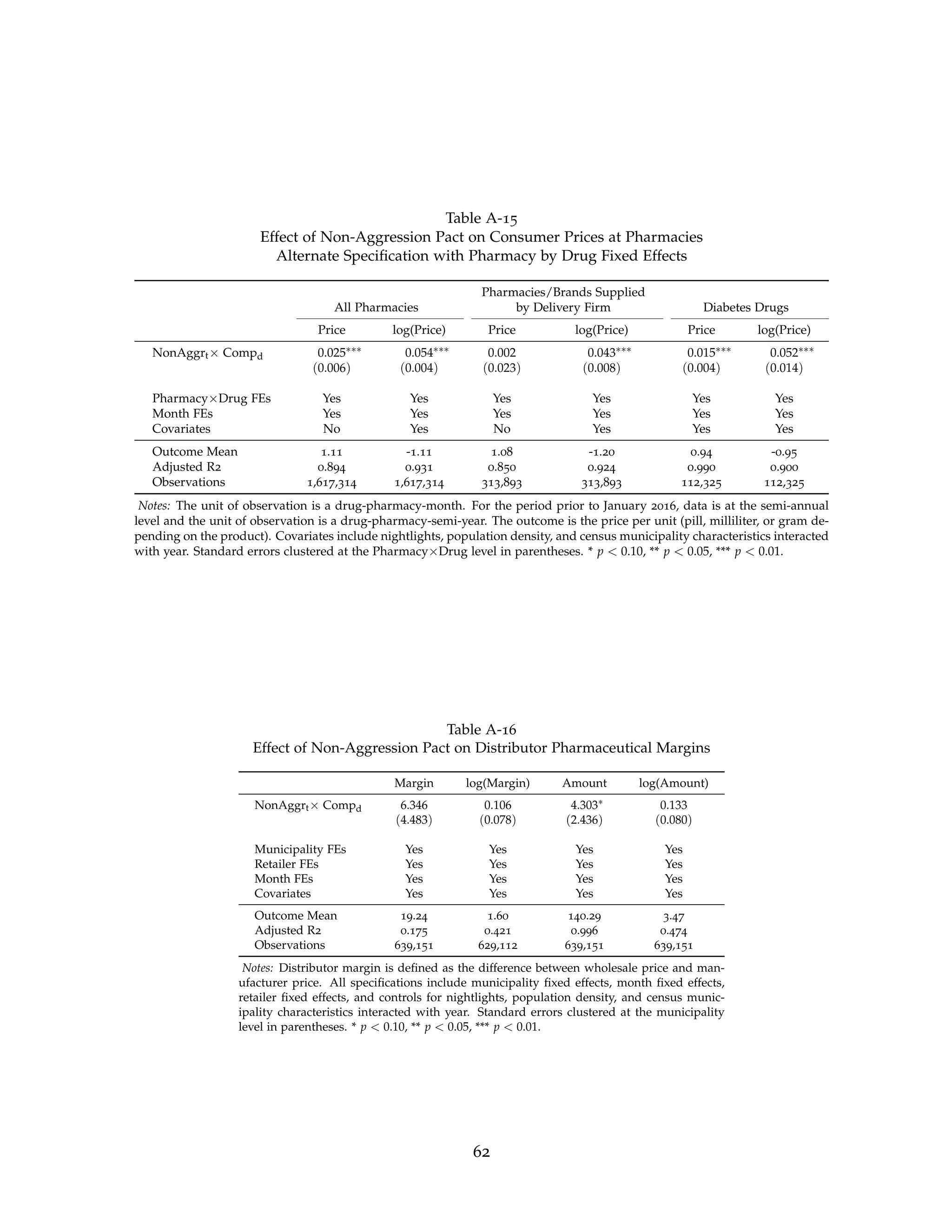 Table A-15
Effect of Non-Aggression Pact on Consumer Prices at Pharmacies
Alternate Specification with Pharmacy by Drug Fixed Effects
Pharmacies/Brands Supplied
All Pharmacies by Delivery Firm Diabetes Drugs
Price log(Price) Price log(Price) Price log(Price)
NonAggrt× Compd 0.025∗∗∗ 0.054∗∗∗ 0.002 0.043∗∗∗ 0.015∗∗∗ 0.052∗∗∗
(0.006) (0.004) (0.023) (0.008) (0.004) (0.014)
Pharmacy×Drug FEs Yes Yes Yes Yes Yes Yes
Month FEs Yes Yes Yes Yes Yes Yes
Covariates No Yes No Yes Yes Yes
Outcome Mean 1.11 -1.11 1.08 -1.20 0.94 -0.95
Adjusted R2 0.894 0.931 0.850 0.924 0.990 0.900
Observations 1,617,314 1,617,314 313,893 313,893 112,325 112,325
Notes: The unit of observation is a drug-pharmacy-month. For the period prior to January 2016, data is at the semi-annual
level and the unit of observation is a drug-pharmacy-semi-year. The outcome is the price per unit (pill, milliliter, or gram de-
pending on the product). Covariates include nightlights, population density, and census municipality characteristics interacted
with year. Standard errors clustered at the Pharmacy×Drug level in parentheses. * p  0.10, ** p  0.05, *** p  0.01.
Table A-16
Effect of Non-Aggression Pact on Distributor Pharmaceutical Margins
Margin log(Margin) Amount log(Amount)
NonAggrt× Compd 6.346 0.106 4.303∗ 0.133
(4.483) (0.078) (2.436) (0.080)
Municipality FEs Yes Yes Yes Yes
Retailer FEs Yes Yes Yes Yes
Month FEs Yes Yes Yes Yes
Covariates Yes Yes Yes Yes
Outcome Mean 19.24 1.60 140.29 3.47
Adjusted R2 0.175 0.421 0.996 0.474
Observations 639,151 629,112 639,151 639,151
Notes: Distributor margin is defined as the difference between wholesale price and man-
ufacturer price. All specifications include municipality fixed effects, month fixed effects,
retailer fixed effects, and controls for nightlights, population density, and census munic-
ipality characteristics interacted with year. Standard errors clustered at the municipality
level in parentheses. * p  0.10, ** p  0.05, *** p  0.01.
62
 