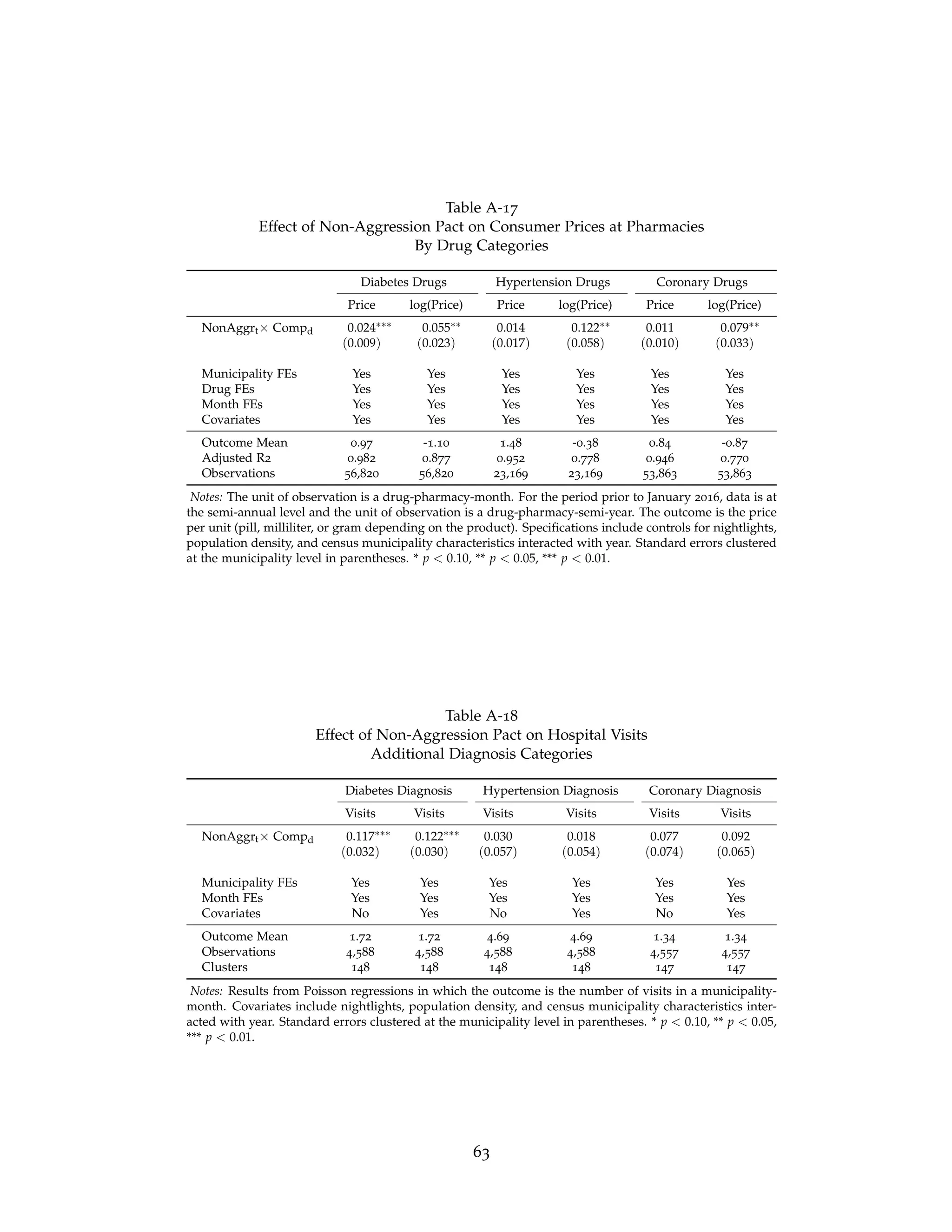 Table A-17
Effect of Non-Aggression Pact on Consumer Prices at Pharmacies
By Drug Categories
Diabetes Drugs Hypertension Drugs Coronary Drugs
Price log(Price) Price log(Price) Price log(Price)
NonAggrt× Compd 0.024∗∗∗ 0.055∗∗ 0.014 0.122∗∗ 0.011 0.079∗∗
(0.009) (0.023) (0.017) (0.058) (0.010) (0.033)
Municipality FEs Yes Yes Yes Yes Yes Yes
Drug FEs Yes Yes Yes Yes Yes Yes
Month FEs Yes Yes Yes Yes Yes Yes
Covariates Yes Yes Yes Yes Yes Yes
Outcome Mean 0.97 -1.10 1.48 -0.38 0.84 -0.87
Adjusted R2 0.982 0.877 0.952 0.778 0.946 0.770
Observations 56,820 56,820 23,169 23,169 53,863 53,863
Notes: The unit of observation is a drug-pharmacy-month. For the period prior to January 2016, data is at
the semi-annual level and the unit of observation is a drug-pharmacy-semi-year. The outcome is the price
per unit (pill, milliliter, or gram depending on the product). Specifications include controls for nightlights,
population density, and census municipality characteristics interacted with year. Standard errors clustered
at the municipality level in parentheses. * p  0.10, ** p  0.05, *** p  0.01.
Table A-18
Effect of Non-Aggression Pact on Hospital Visits
Additional Diagnosis Categories
Diabetes Diagnosis Hypertension Diagnosis Coronary Diagnosis
Visits Visits Visits Visits Visits Visits
NonAggrt× Compd 0.117∗∗∗ 0.122∗∗∗ 0.030 0.018 0.077 0.092
(0.032) (0.030) (0.057) (0.054) (0.074) (0.065)
Municipality FEs Yes Yes Yes Yes Yes Yes
Month FEs Yes Yes Yes Yes Yes Yes
Covariates No Yes No Yes No Yes
Outcome Mean 1.72 1.72 4.69 4.69 1.34 1.34
Observations 4,588 4,588 4,588 4,588 4,557 4,557
Clusters 148 148 148 148 147 147
Notes: Results from Poisson regressions in which the outcome is the number of visits in a municipality-
month. Covariates include nightlights, population density, and census municipality characteristics inter-
acted with year. Standard errors clustered at the municipality level in parentheses. * p  0.10, ** p  0.05,
*** p  0.01.
63
 