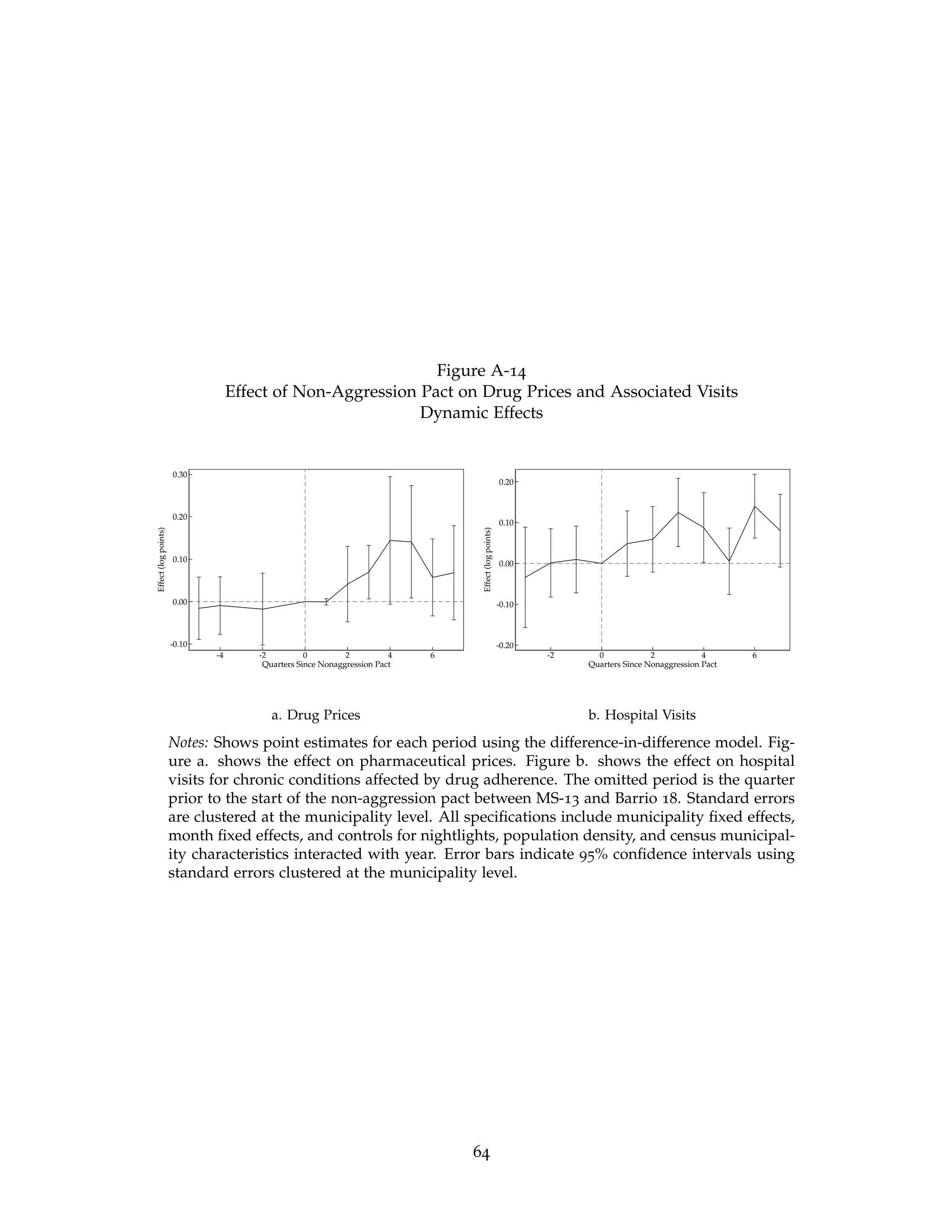 Figure A-14
Effect of Non-Aggression Pact on Drug Prices and Associated Visits
Dynamic Effects
-0.10
0.00
0.10
0.20
0.30
Effect
(log
points)
-4 -2 0 2 4 6
Quarters Since Nonaggression Pact
-0.20
-0.10
0.00
0.10
0.20
Effect
(log
points)
-2 0 2 4 6
Quarters Since Nonaggression Pact
a. Drug Prices b. Hospital Visits
Notes: Shows point estimates for each period using the difference-in-difference model. Fig-
ure a. shows the effect on pharmaceutical prices. Figure b. shows the effect on hospital
visits for chronic conditions affected by drug adherence. The omitted period is the quarter
prior to the start of the non-aggression pact between MS-13 and Barrio 18. Standard errors
are clustered at the municipality level. All specifications include municipality fixed effects,
month fixed effects, and controls for nightlights, population density, and census municipal-
ity characteristics interacted with year. Error bars indicate 95% confidence intervals using
standard errors clustered at the municipality level.
64
 