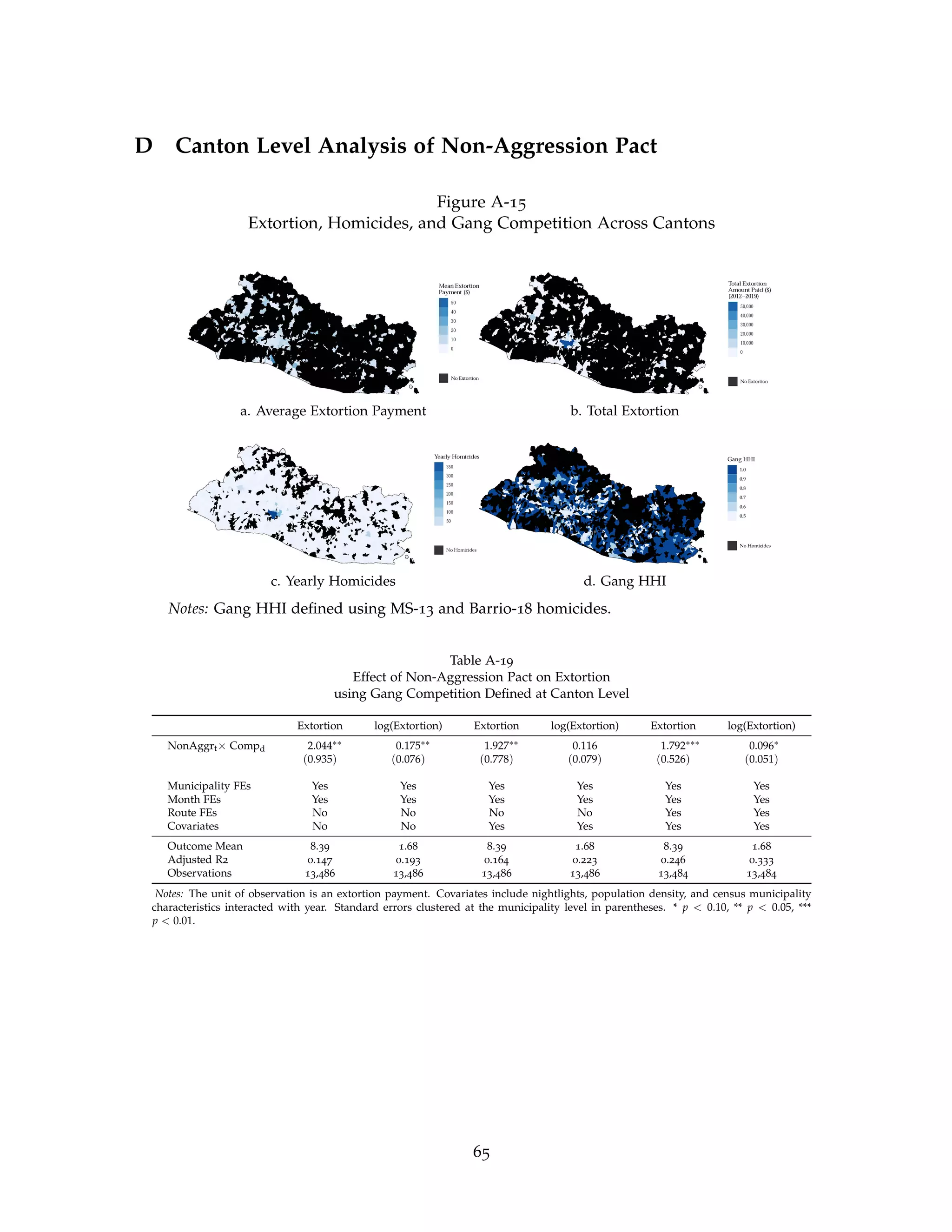 D Canton Level Analysis of Non-Aggression Pact
Figure A-15
Extortion, Homicides, and Gang Competition Across Cantons
a. Average Extortion Payment b. Total Extortion
c. Yearly Homicides d. Gang HHI
Notes: Gang HHI defined using MS-13 and Barrio-18 homicides.
Table A-19
Effect of Non-Aggression Pact on Extortion
using Gang Competition Defined at Canton Level
Extortion log(Extortion) Extortion log(Extortion) Extortion log(Extortion)
NonAggrt× Compd 2.044∗∗ 0.175∗∗ 1.927∗∗ 0.116 1.792∗∗∗ 0.096∗
(0.935) (0.076) (0.778) (0.079) (0.526) (0.051)
Municipality FEs Yes Yes Yes Yes Yes Yes
Month FEs Yes Yes Yes Yes Yes Yes
Route FEs No No No No Yes Yes
Covariates No No Yes Yes Yes Yes
Outcome Mean 8.39 1.68 8.39 1.68 8.39 1.68
Adjusted R2 0.147 0.193 0.164 0.223 0.246 0.333
Observations 13,486 13,486 13,486 13,486 13,484 13,484
Notes: The unit of observation is an extortion payment. Covariates include nightlights, population density, and census municipality
characteristics interacted with year. Standard errors clustered at the municipality level in parentheses. * p  0.10, ** p  0.05, ***
p  0.01.
65
 