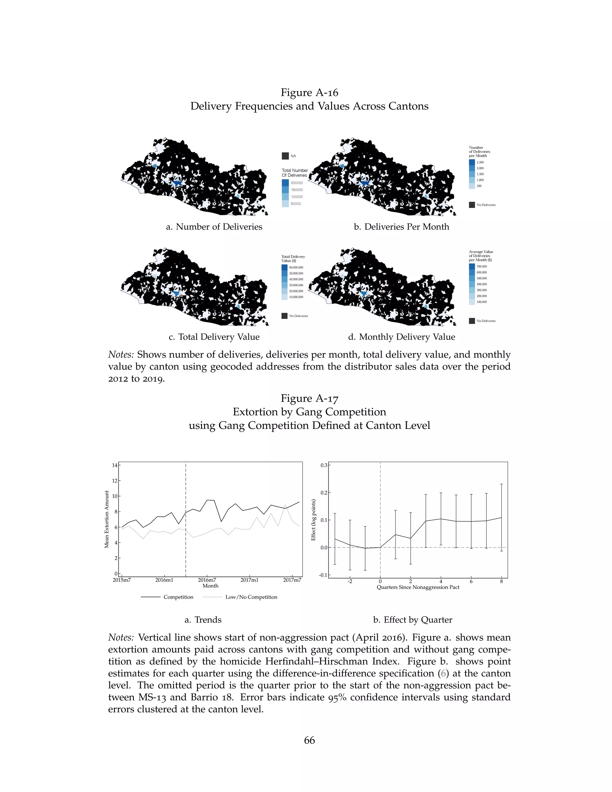 Figure A-16
Delivery Frequencies and Values Across Cantons
a. Number of Deliveries b. Deliveries Per Month
c. Total Delivery Value d. Monthly Delivery Value
Notes: Shows number of deliveries, deliveries per month, total delivery value, and monthly
value by canton using geocoded addresses from the distributor sales data over the period
2012 to 2019.
Figure A-17
Extortion by Gang Competition
using Gang Competition Defined at Canton Level
0
2
4
6
8
10
12
14
Mean
Extortion
Amount
2015m7 2016m1 2016m7 2017m1 2017m7
Month
Competition Low/No Competition
-0.1
0.0
0.1
0.2
0.3
Effect
(log
points)
-2 0 2 4 6 8
Quarters Since Nonaggression Pact
a. Trends b. Effect by Quarter
Notes: Vertical line shows start of non-aggression pact (April 2016). Figure a. shows mean
extortion amounts paid across cantons with gang competition and without gang compe-
tition as defined by the homicide Herfindahl–Hirschman Index. Figure b. shows point
estimates for each quarter using the difference-in-difference specification (6) at the canton
level. The omitted period is the quarter prior to the start of the non-aggression pact be-
tween MS-13 and Barrio 18. Error bars indicate 95% confidence intervals using standard
errors clustered at the canton level.
66
 