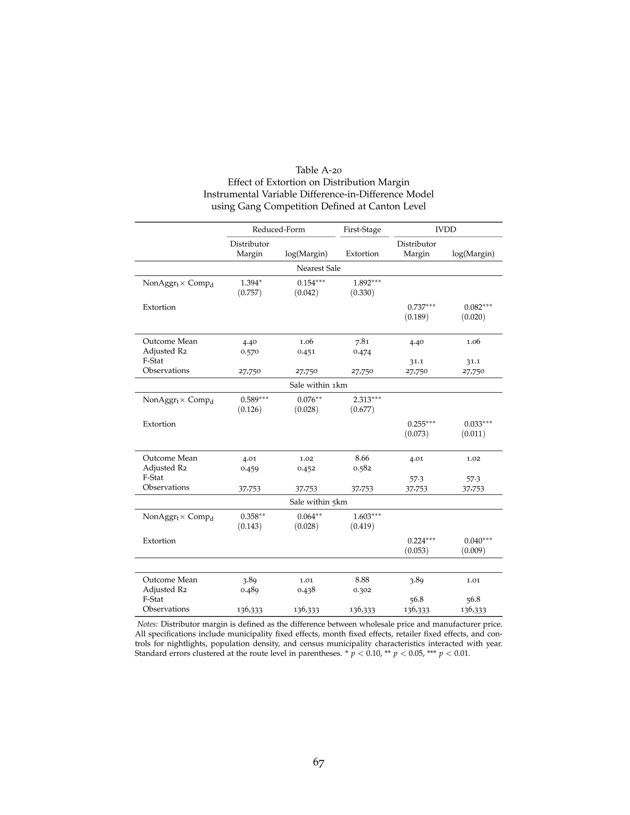Table A-20
Effect of Extortion on Distribution Margin
Instrumental Variable Difference-in-Difference Model
using Gang Competition Defined at Canton Level
Reduced-Form First-Stage IVDD
Distributor Distributor
Margin log(Margin) Extortion Margin log(Margin)
Nearest Sale
NonAggrt× Compd 1.394∗ 0.154∗∗∗ 1.892∗∗∗
(0.757) (0.042) (0.330)
Extortion 0.737∗∗∗ 0.082∗∗∗
(0.189) (0.020)
Outcome Mean 4.40 1.06 7.81 4.40 1.06
Adjusted R2 0.570 0.451 0.474
F-Stat 31.1 31.1
Observations 27,750 27,750 27,750 27,750 27,750
Sale within 1km
NonAggrt× Compd 0.589∗∗∗ 0.076∗∗ 2.313∗∗∗
(0.126) (0.028) (0.677)
Extortion 0.255∗∗∗ 0.033∗∗∗
(0.073) (0.011)
Outcome Mean 4.01 1.02 8.66 4.01 1.02
Adjusted R2 0.459 0.452 0.582
F-Stat 57.3 57.3
Observations 37,753 37,753 37,753 37,753 37,753
Sale within 5km
NonAggrt× Compd 0.358∗∗ 0.064∗∗ 1.603∗∗∗
(0.143) (0.028) (0.419)
Extortion 0.224∗∗∗ 0.040∗∗∗
(0.053) (0.009)
Outcome Mean 3.89 1.01 8.88 3.89 1.01
Adjusted R2 0.489 0.438 0.302
F-Stat 56.8 56.8
Observations 136,333 136,333 136,333 136,333 136,333
Notes: Distributor margin is defined as the difference between wholesale price and manufacturer price.
All specifications include municipality fixed effects, month fixed effects, retailer fixed effects, and con-
trols for nightlights, population density, and census municipality characteristics interacted with year.
Standard errors clustered at the route level in parentheses. * p  0.10, ** p  0.05, *** p  0.01.
67
 