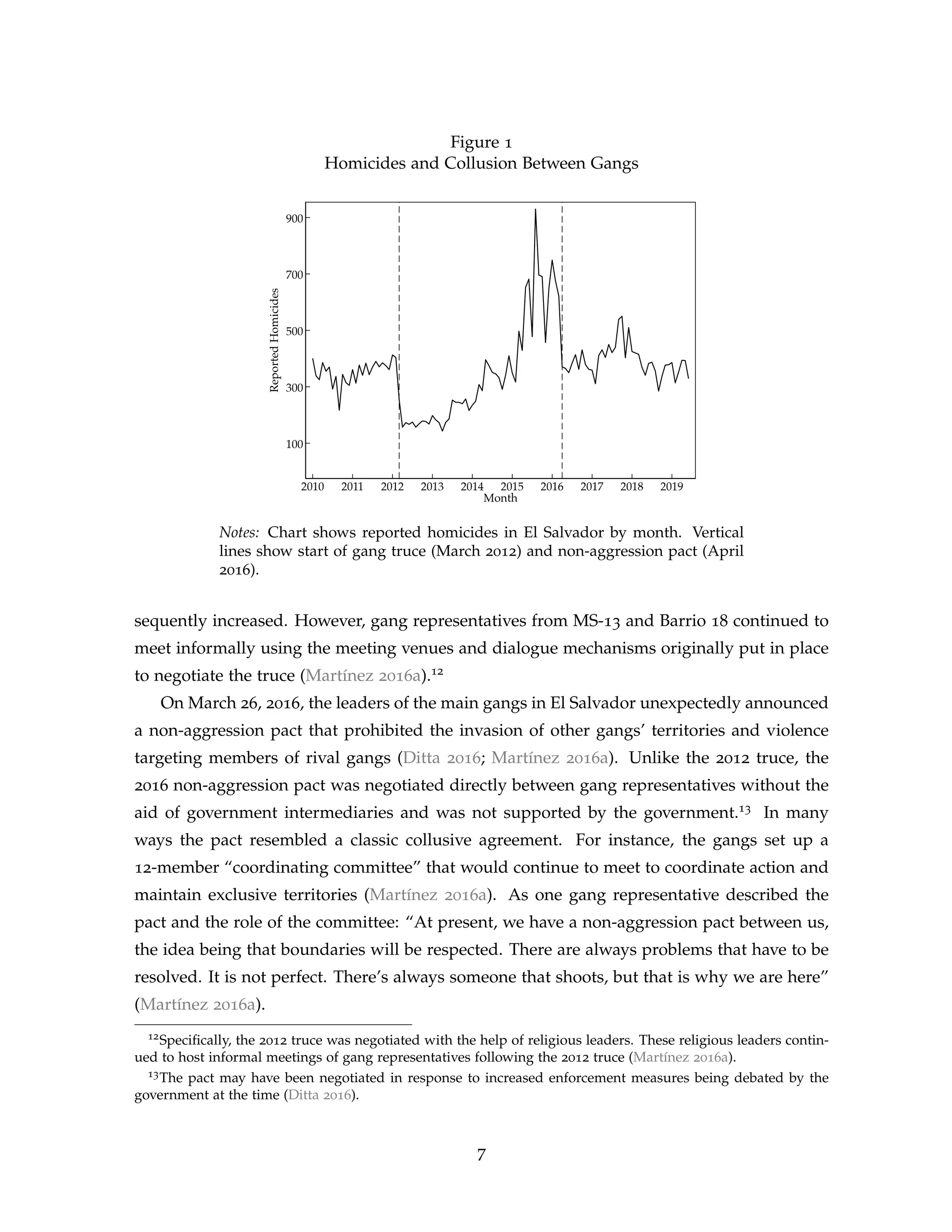 Figure 1
Homicides and Collusion Between Gangs
100
300
500
700
900
Reported
Homicides
2010 2011 2012 2013 2014 2015 2016 2017 2018 2019
Month
Notes: Chart shows reported homicides in El Salvador by month. Vertical
lines show start of gang truce (March 2012) and non-aggression pact (April
2016).
sequently increased. However, gang representatives from MS-13 and Barrio 18 continued to
meet informally using the meeting venues and dialogue mechanisms originally put in place
to negotiate the truce (Martínez 2016a).12
On March 26, 2016, the leaders of the main gangs in El Salvador unexpectedly announced
a non-aggression pact that prohibited the invasion of other gangs’ territories and violence
targeting members of rival gangs (Ditta 2016; Martínez 2016a). Unlike the 2012 truce, the
2016 non-aggression pact was negotiated directly between gang representatives without the
aid of government intermediaries and was not supported by the government.13 In many
ways the pact resembled a classic collusive agreement. For instance, the gangs set up a
12-member “coordinating committee” that would continue to meet to coordinate action and
maintain exclusive territories (Martínez 2016a). As one gang representative described the
pact and the role of the committee: “At present, we have a non-aggression pact between us,
the idea being that boundaries will be respected. There are always problems that have to be
resolved. It is not perfect. There’s always someone that shoots, but that is why we are here”
(Martínez 2016a).
12Specifically, the 2012 truce was negotiated with the help of religious leaders. These religious leaders contin-
ued to host informal meetings of gang representatives following the 2012 truce (Martínez 2016a).
13The pact may have been negotiated in response to increased enforcement measures being debated by the
government at the time (Ditta 2016).
7
 