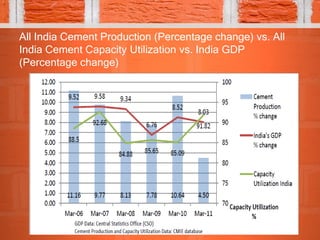 Competition in indian cement industry a case of collusive | PPTX
