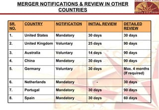 MERGER NOTIFICATIONS & REVIEW IN OTHER COUNTRIES 90 days 14 days Voluntary Australia 3. 60 days 30 days  Mandatory Spain 8. 90 days 30 days Mandatory Portugal 7. 30 days - Mandatory Netherlands 6. Max. 4 months (If required) 30 days Voluntary Germany 5. 90 days 30 days Mandatory China 4. 90 days 25 days Voluntary United Kingdom 2. 30 days 30 days Mandatory United States 1. DETAILED REVIEW INITIAL REVIEW NOTIFICATION COUNTRY SR. NO. 