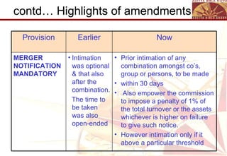 contd… Highlights of amendments Prior intimation of any combination amongst co’s, group or persons, to be made  within 30 days  Also empower the commission to impose a penalty of 1% of the total turnover or the assets whichever is higher on failure to give such notice. However intimation only if it above a particular threshold  Intimation was optional & that also after the combination.  The time to be taken was also open-ended MERGER NOTIFICATION MANDATORY Now Earlier Provision 