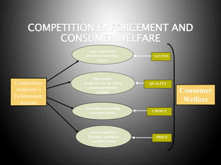 COMPETITION ENFORCEMENT AND
CONSUMER WELFARE
Consumer
Welfare
QUALITY
ACCESS
CHOICE
PRICE
Anti Competitive
Practices restricting
access
Poor quality
goods/services by a firm
abusing dominant
position
Tied-selling restricting
consumer choice
Anti Competitive
Practices leading to
excessive prices
Competition
Authority’s
Enforcement
Actions
 