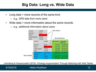 9/19/2019 Heiko Paulheim 12
Big Data: Long vs. Wide Data
• Long data = more records of the same kind
– e.g., GPS data from more users
• Wide data = more information about the same records
– e.g., additional information about users
Lehmberg & Hassanzadeh (2018): Ontology Augmentation Through Matching with Web Tables
 