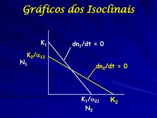 Gráficos dos Isoclinais


     K1   dn1/dt = 0
 K2/12
N1
                 dn2/dt = 0




            K1/21     K2
             N2
 