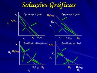 Soluções Gráficas
         K1    Sp1 sempre gana         K2/12        Sp2 sempre gana

     K2/12
                                          K1
N1
                                         N1




               N2        K2   K1/21            N2      K1/21     K2

         K1    Equilíbrio não estável K /           Equilíbrio estável
                                       2 12


      K2/12
 N1                                        K1
                                         N1


                         K1/21 K2                         K2     K1/21
                    N2                                            N2
 