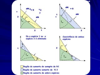N2     Species 2 eliminated               N2        Species 1 eliminated
                            k1            k2
                             > 2
                                k
                                                     dN 1
k1         dN 2             k2                            =0
                =0                                   dt
          dt                  <k1
                            b
                                          k1                      dN 1
k2                                                                    =0
                       dN 1                                       dt
                                =0
                       dt


                                     N1                                     N1
 0                k2        k1                0              k1      k2
                  b                                                  b
    N2                                        N2
           Ou a espécie 1 ou a                     Coexistência de ambas
           espécie 2 é eliminada          k1       espécies
k2                                        
                                                      dN 1
                                                            =0
                                                       dt
k1                                        k2
                     dN 1
                           =0
                      dt


                                     N1                                     N1
    0             k2            k1            0             k1       k2
                    b                                                b
1.       Região do aumento de somente de N1
                                 1
2.       Região de aumento somente de N 2
                                  2
3.       Região do aumento de ambas espécies
                                 1        2
 