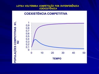 LOTKA VOLTERRRA COMPETIÇÃO POR INTERFERÊNCIA
                           COEXISTÊNCIA

POPULAÇÕES COMPETITIVAS N1,   COEXISTÊNCIA COMPETITIVA

                                1
                              0,9
                              0,8
                              0,7
                              0,6
                              0,5
                              0,4
            N2




                              0,3
                              0,2
                              0,1
                                0
                                    0   10   20       30   40   50

                                              TEMPO
 