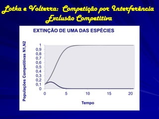 Lotka e Volterra: Competição por Interferência
             Exclusão Competitiva
                                      EXTINÇÃO DE UMA DAS ESPÉCIES
      Populações Competitivas N1,N2




                                        1
                                      0,9
                                      0,8
                                      0,7
                                      0,6
                                      0,5
                                      0,4
                                      0,3
                                      0,2
                                      0,1
                                        0
                                            0    5      10     15    20

                                                      Tempo
 