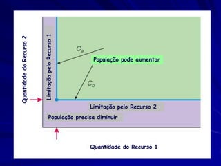 Limitação pelo Recurso 1
Quantidade do Recurso 2




                                                      População pode aumentar




                                                     Limitação pelo Recurso 2
                                     População precisa diminuir




                                                     Quantidade do Recurso 1
 