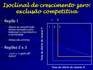 Isoclinal de crescimento zero:
      exclusão competitiva
                                                                          B
• Região 1                                                        A


  – Abaixo da concentração                                    1       2       3




                                Taxa da oferta do recurso Y
    mínima necessária para
    balancear o crescimento e
    a mortalidade

  – Ambas são extintas


• Regiões 2 e 3
  –   espécie A ganha (R*
      menor)



                                                                  Taxa de oferta do recurso X
 