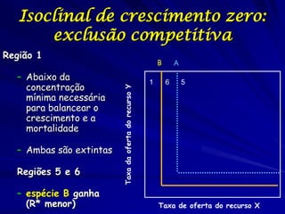 Isoclinal de crescimento zero:
       exclusão competitiva
Região 1
                                                           B       A

  – Abaixo da                                          1       6       5
    concentração



                         Taxa da oferta do recurso Y
    mínima necessária
    para balancear o
    crescimento e a
    mortalidade

  – Ambas são extintas

  Regiões 5 e 6

  – espécie B ganha
    (R* menor)                                             Taxa de oferta do recurso X
 