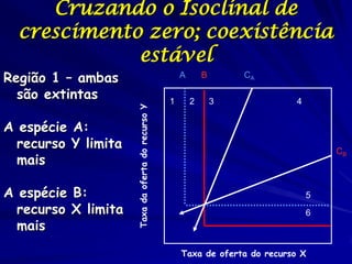 Cruzando o Isoclinal de
  crescimento zero; coexistência
             estável
Região 1 – ambas                                       A       B       CA

  são extintas                                     1       2       3           4



                     Taxa da oferta do recurso Y
A espécie A:
  recurso Y limita                                                                     CB
  mais

A espécie B:                                                                       5
  recurso X limita                                                                 6
  mais
                                                       Taxa de oferta do recurso X
 