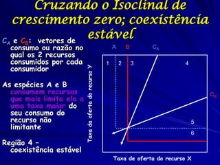 Cruzando o Isoclinal de
     crescimento zero; coexistência
CA   e C : vetores de
                      estável
        B
     consumo ou razão no                                     A       B       CA
     qual os 2 recursos
     consumidos por cada                                 1       2       3           4
     consumidor

                           Taxa da oferta do recurso Y
As espécies A e B
  consumem recursos                                                                          CB
  que mais limita ela a
  uma taxa maior do
  seu consumo do
  recurso não                                                                            5
  limitante
                                                                                         6
Região 4 –
  coexistência estável
                                                             Taxa de oferta do recurso X
 