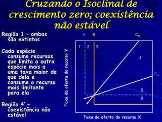 Cruzando o Isoclinal de
  crescimento zero; coexistência
           não estável
Região 1 – ambas                                         A       B               CB
  são extintas
                                                     1       2       3
Cada espécie

                       Taxa da oferta do recurso Y
  consume recursos                                                                 4’
  que limita a outra
  espécie mais a
  uma taxa maior de                                                                       CA
  que dela e
  consume o recurso
  mais limitante
  para ela
                                                                                      5
                                                                                      6
Região 4’ –
  coexistência não
  estável                                                Taxa de oferta do recurso X
 