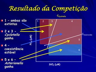 Resultado da Competição
                                         CCyclotella

1 – ambas são              1   2    3                  4
extintas

2 e 3 -
Cyclotella                                                     CAsterionella
                PO4 (M)


ganha                                                      5

4 –
coexistência                                               6
estável

5 e 6 –
Asterionella                       SiO2 (M)
ganha
 