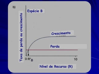 Espécie B


Taxa de perda ou crescimento




                                            Perda




                                      Nível de Recurso (R)
 