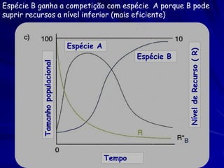 Espécie B ganha a competição com espécie A porque B pode
suprir recursos a nível inferior (mais eficiente)



                                 Espécie A




                                                                 Nível de Recurso ( R)
                                                     Espécie B
          Tamanho populacional




                                             Tempo
 