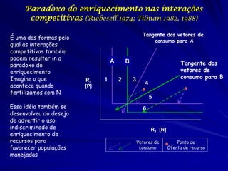 Paradoxo do enriquecimento nas interações
      competitivas (Riebesell 1974; Tilman 1982, 1988)

                                                    Tangente dos vetores de
É uma das formas pelo
                                                        consumo para A
qual as interações
competitivas também
podem resultar in a               A
paradoxo do
                                          B                             Tangente dos
enriquecimento                                                          vetores de
Imagine o que           R2    1       2       3                         consumo para B
                                                     4
acontece quando         [P]
fertilizamos com N
                                                         5
Essa idéia também se                                6
desenvolveu do desejo
de advertir o uso
indiscriminado de                                        R1 [N]
enriquecimento de
recursos para                                     Vetores de          Ponto de
favorecer populações                               consumo        Oferta de recurso
manejadas
 